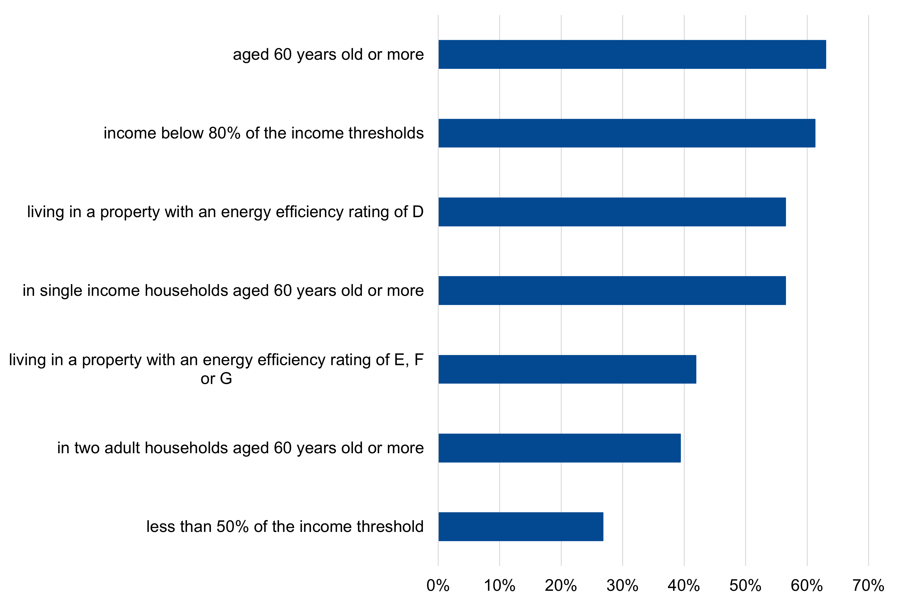 Bar chart showing the percentage of household referrals under the health criteria, by vulnerable household category.