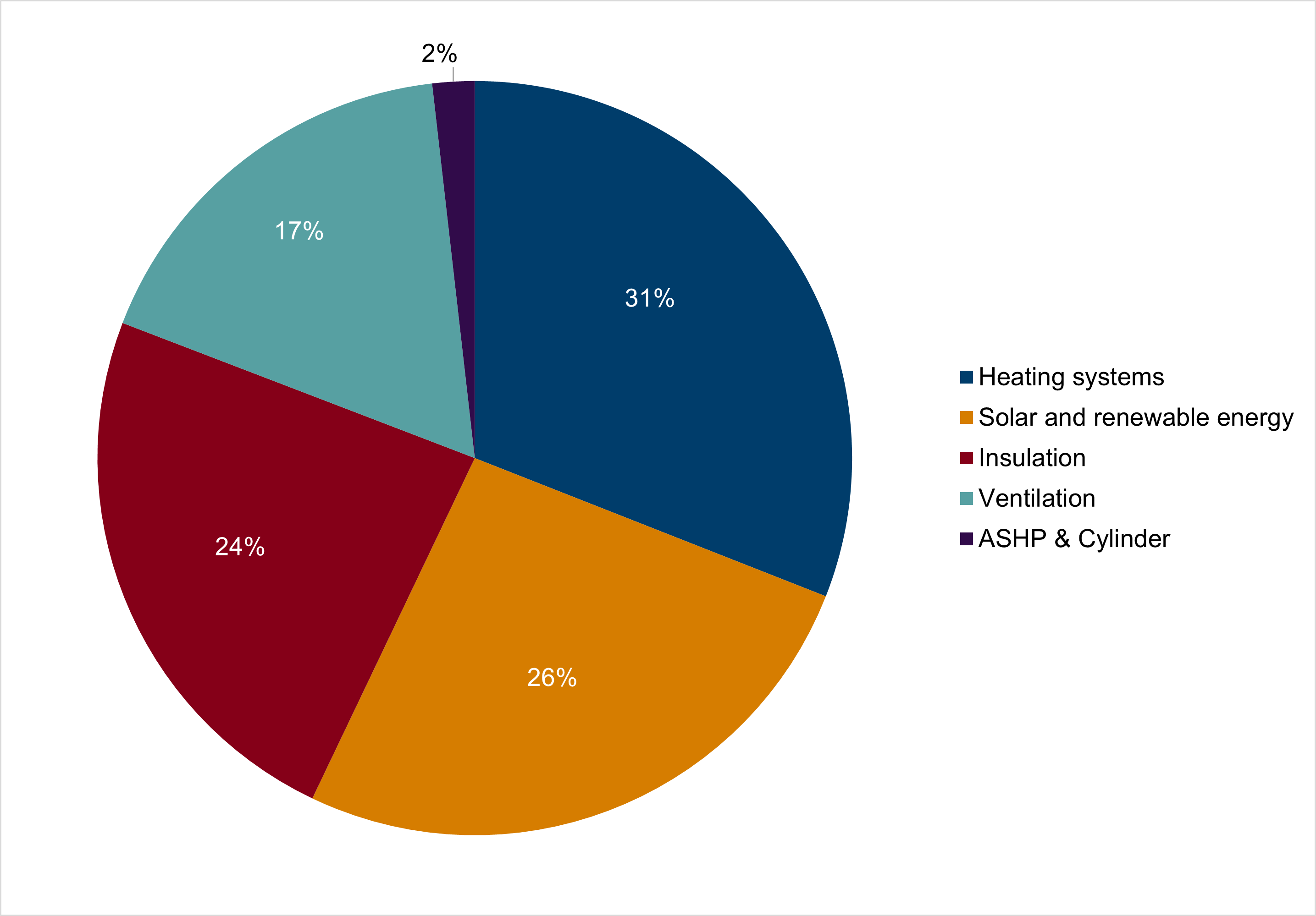 Pie chart showing the proportion of Nest installations by type of measure.