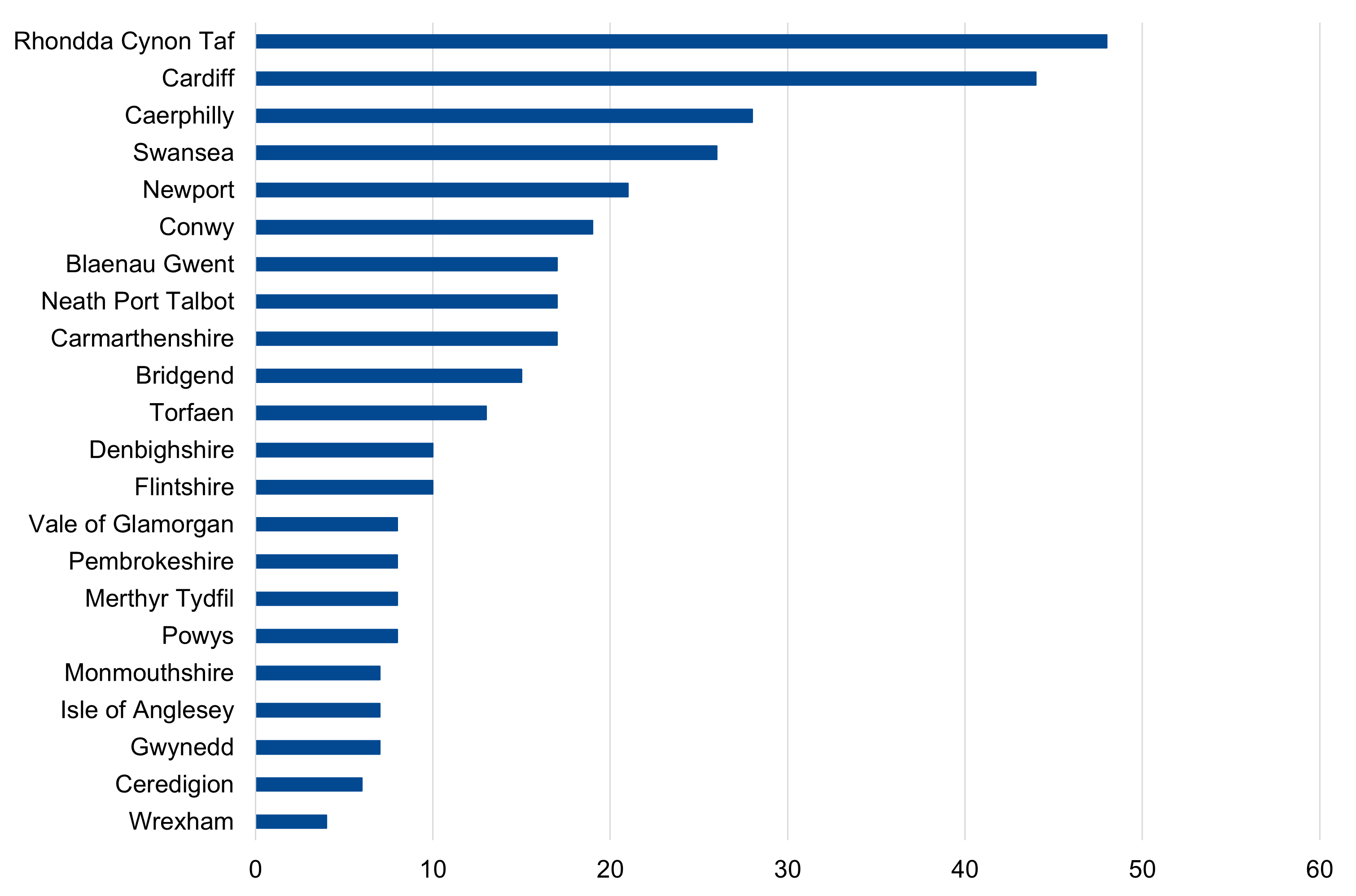 Bar chart showing the number of home energy improvement packages by local authority provided through Nest by local authority.