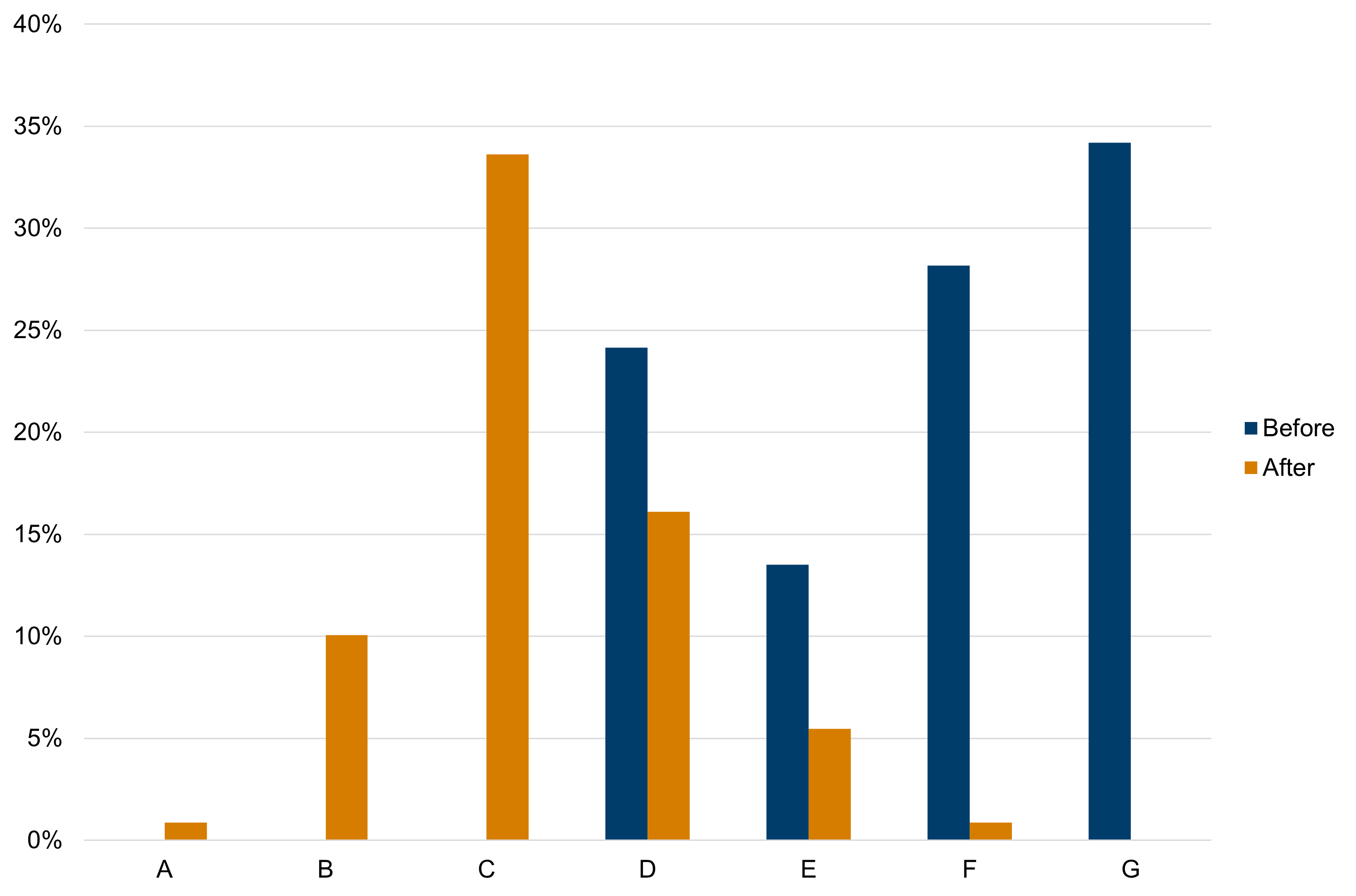 Bar chart showing the energy efficiency rating before and after installations of home energy efficiency improvement packages. 