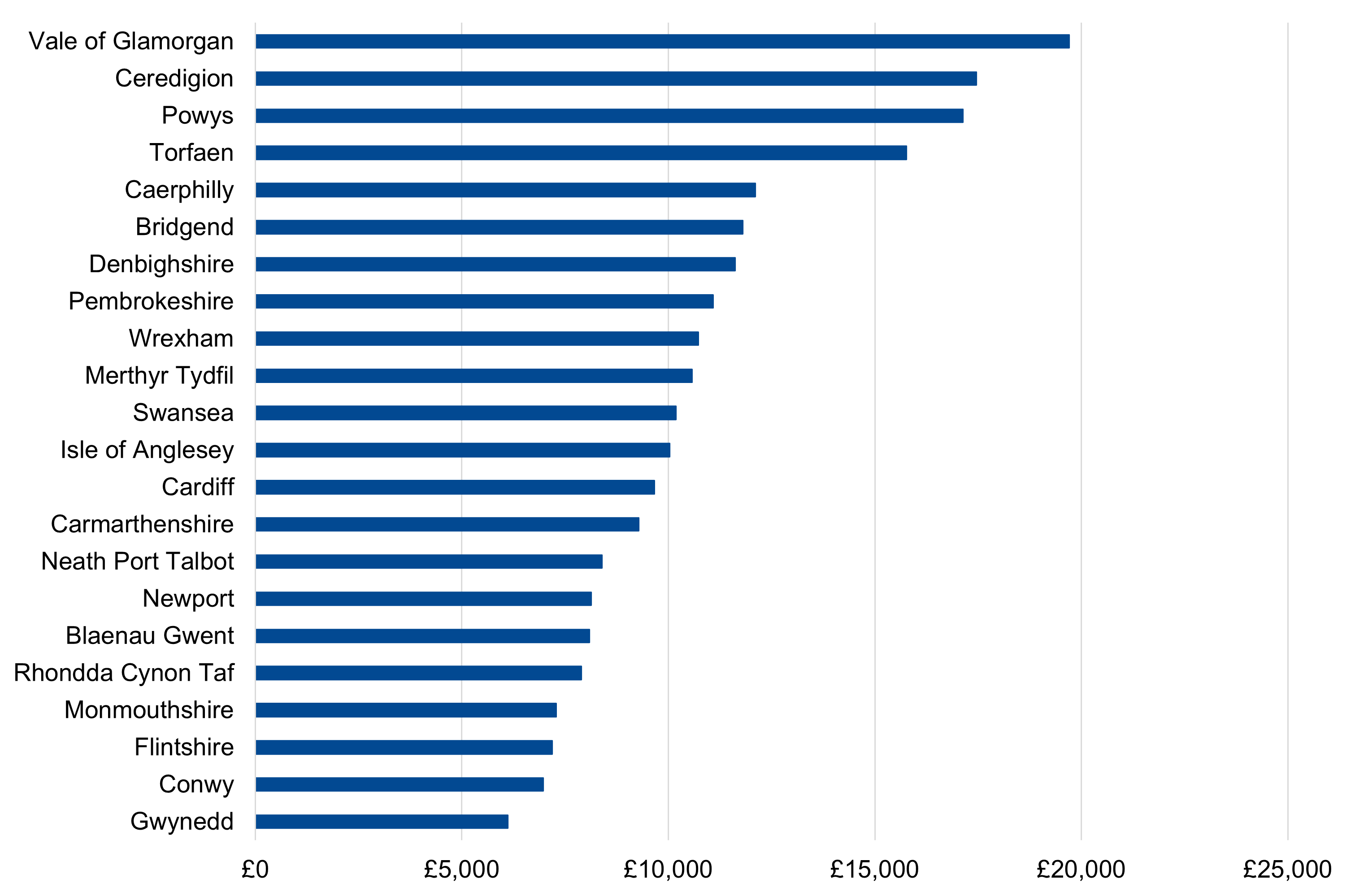 Bar chart showing the average spend per household on home energy efficiency improvements by local authority.&nbsp; The spend is higher in some local authorities due to the number of properties not on mains gas.