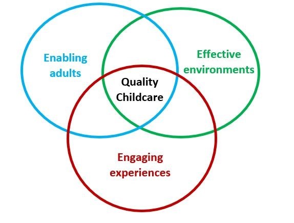 Enabling adults, engaging experiences and effective environments all contribute to the provision of high-quality childcare and provide the foundations on which all future development will be built.