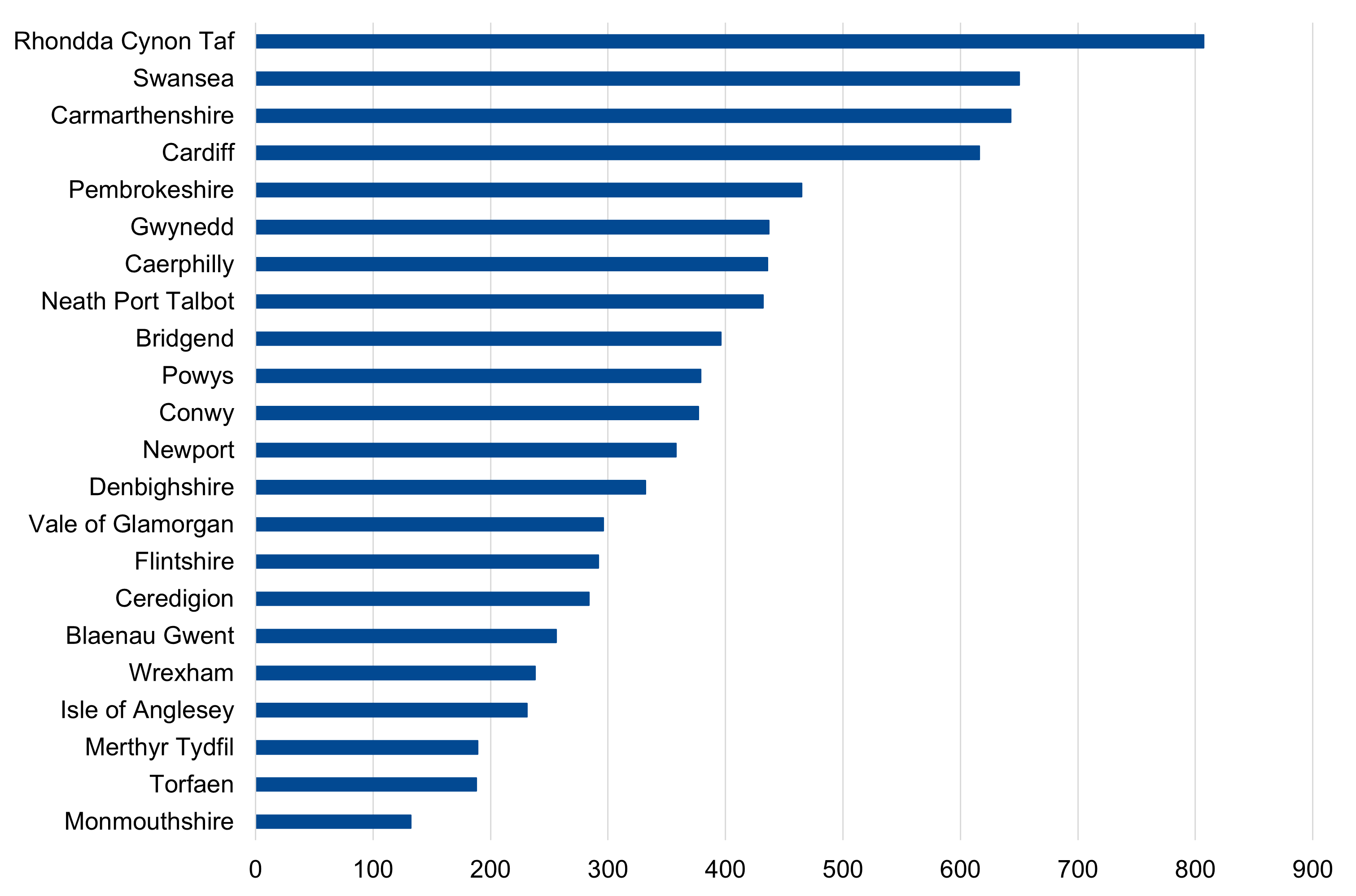 Figure 1: number of households supported in each local authority, 2024 to 2025 [Note 1]