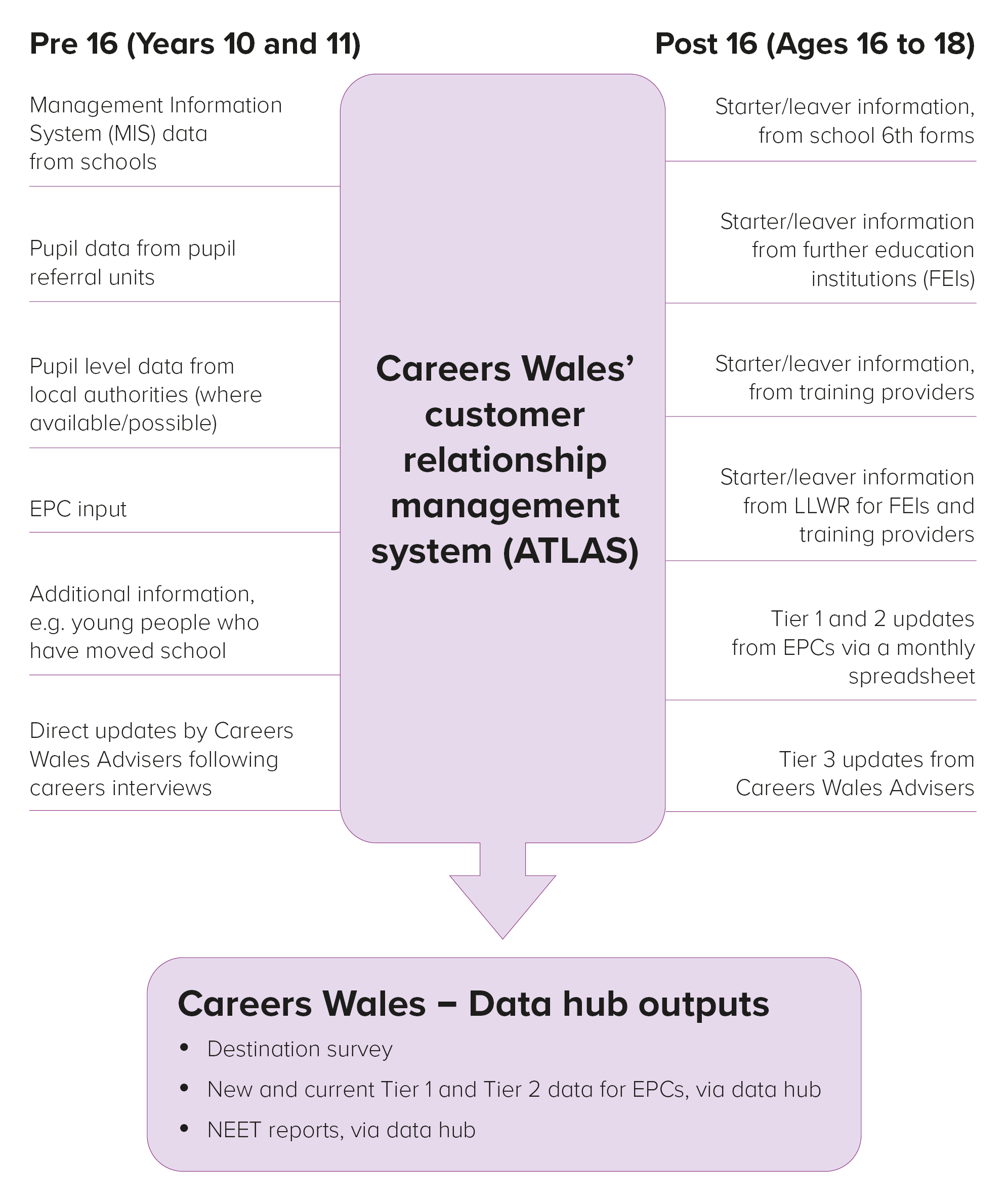 Data from pre 16 and post 16 sources flows into Atlas, Careers Wales’ customer relationship management system. Information from Atlas then flows into the Careers Wales Data Hub, which produces various outputs. 