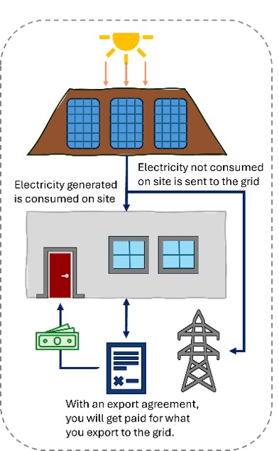 Diagram illustrating local energy generation, showing solar panels providing energy to a house with surplus energy exported to a power grid highlighting energy generation, consumption, and financial benefits.
