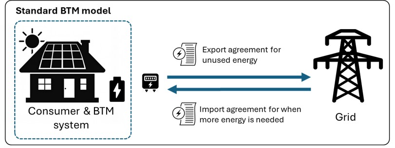 Diagram illustrating a standard BTM model highlighting interaction and agreements between a consumer system and the grid.