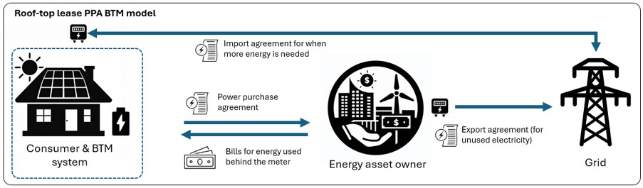 Diagram illustrating a roof-top lease power purchase agreement BTM model involving a consumer, energy asset owner, and grid. 