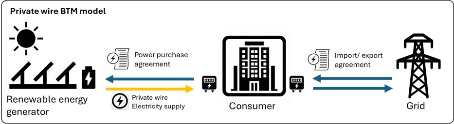 Diagram illustrating a private wire BTM model involving a renewable energy generator, consumer and the grid.