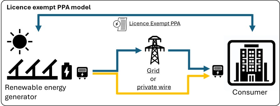 Diagram illustrating how a Licence Exempt Power Purchase Agreement between renewable energy generation and the consumer using the grid for delivery.