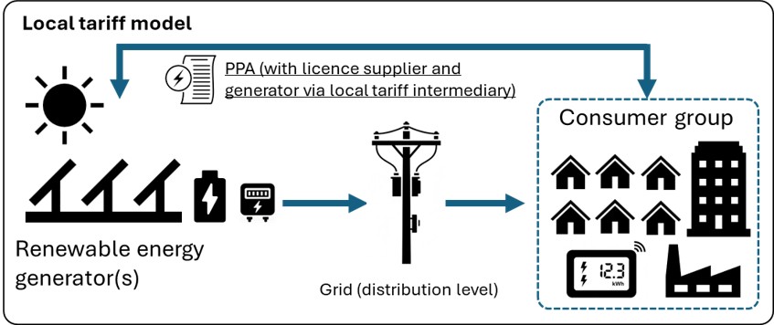 Diagram illustrating Local Tariff Schemes between renewable energy generation and the consumer using the grid for delivery.