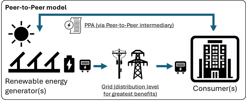 Diagram illustrating Peer-to-Peer (P2P) trading between renewable energy generation and the consumer using the grid for delivery.
