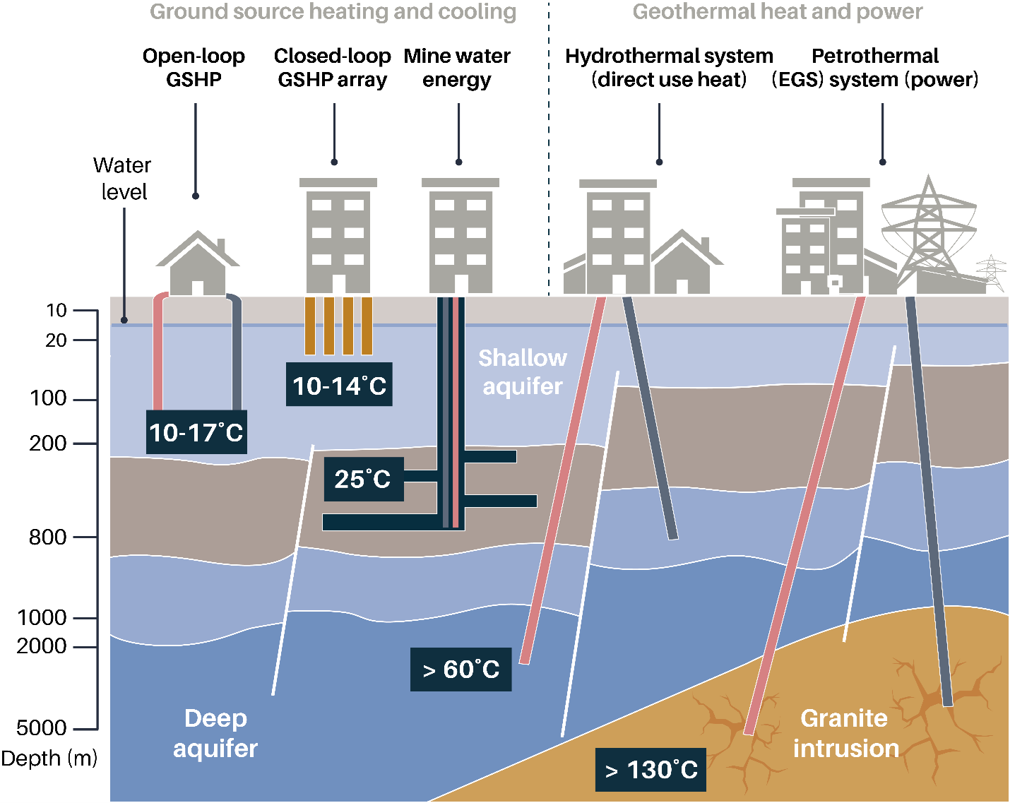 This image shows a diagram of relatively shallow ground source heating and cooling systems on the left compared to deeper geothermal heat and power systems on the right. It highlights how each utilises groundwater levels and temperatures differently. 