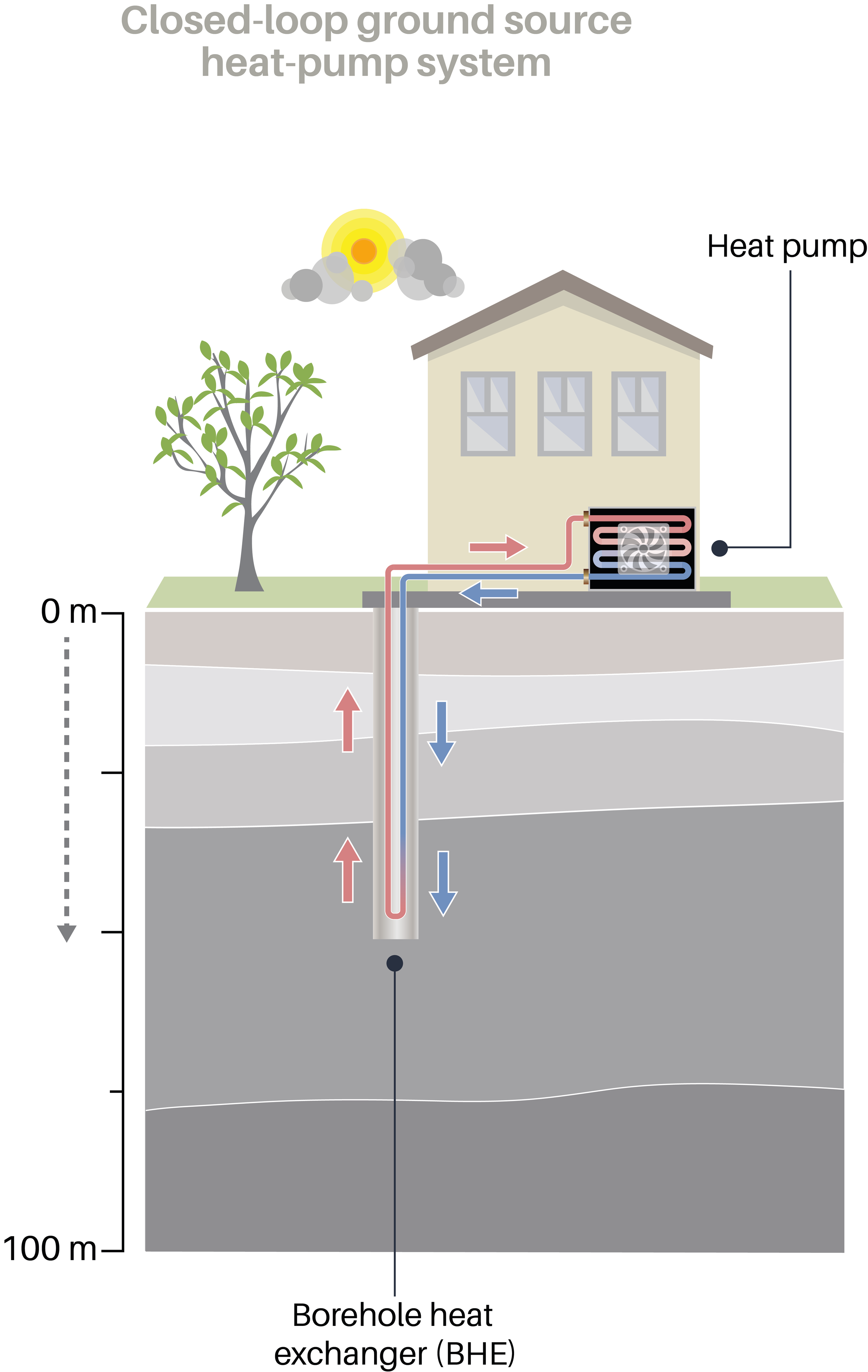 This image shows a diagram of a closed loop ground source heat pump system. It shows a single borehole heat exchanger, dug approximately 50 metres deep, which provides heating power to the house pictured above ground level. 