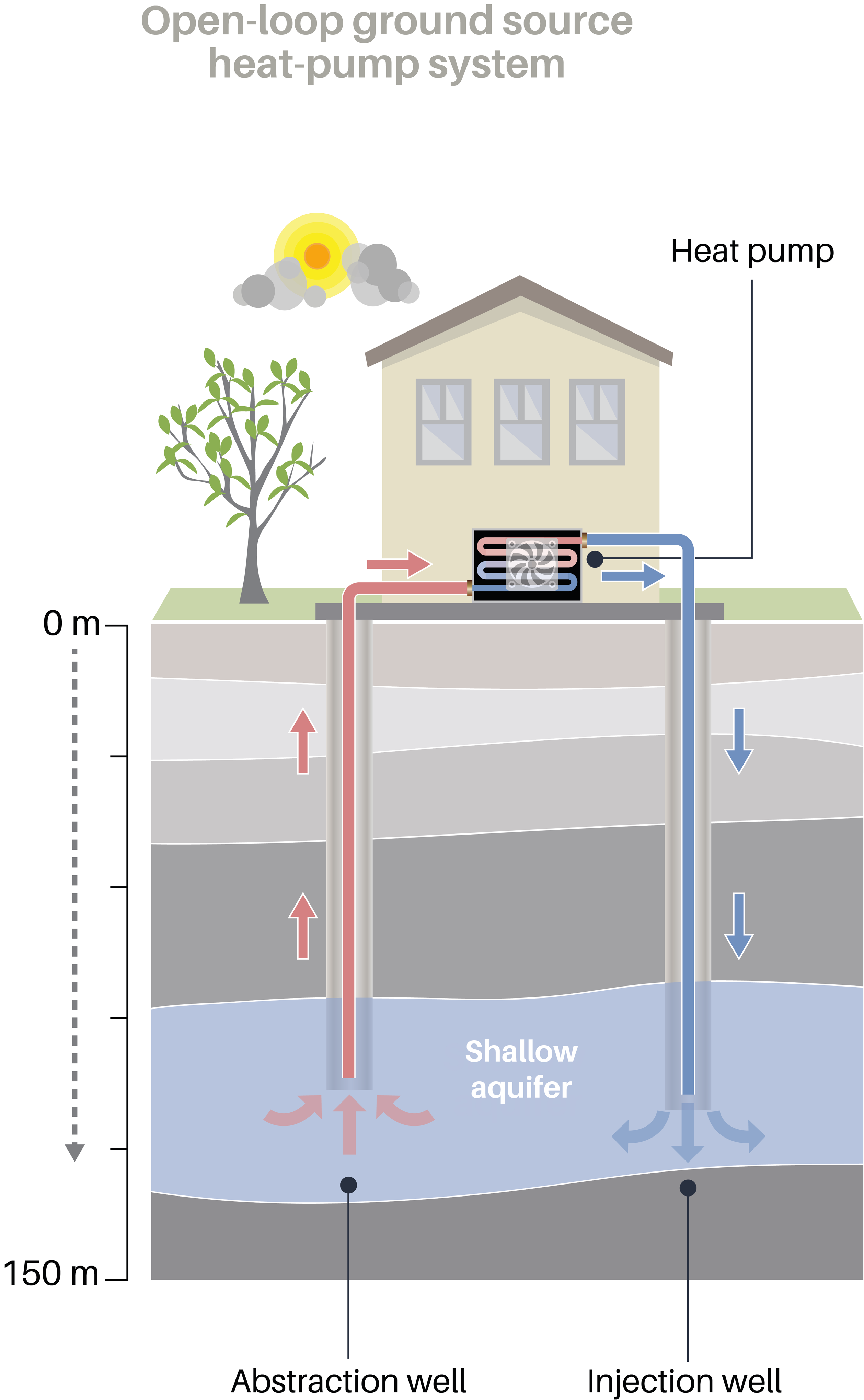 This image shows a diagram of an open loop groundwater heat pump system. There is a shallow aquifer pictured, approximately 100 metres deep. There is an abstraction well and an injection well pictured, dug side by side into the shallow aquifer. The abstraction well transfers heat to the heat pump refrigerant pictured in the house, and thermally spent water, is pictured being reinjected back into the aquifer. 