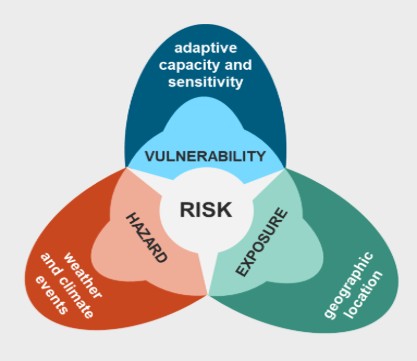 Climate risk representation - Source: Met Office (© Crown copyright)