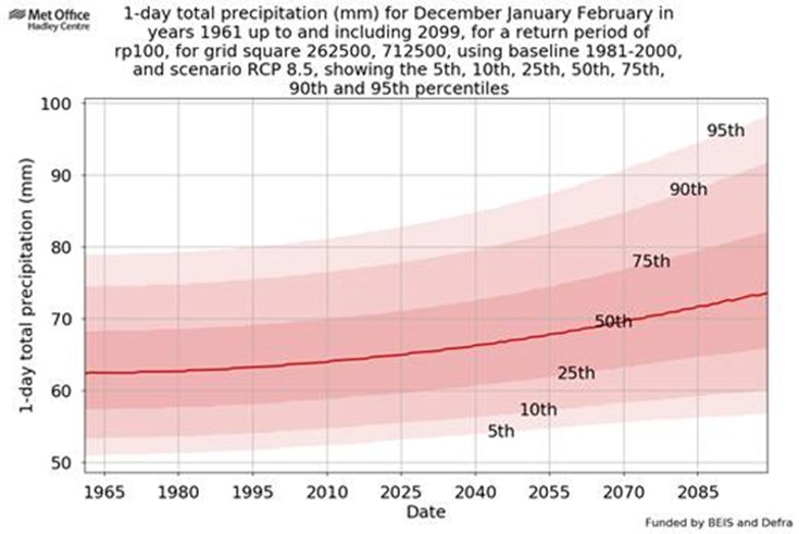 Graph showing rainfall projection from UKCP18. Source: Met Office (© Crown copyright)