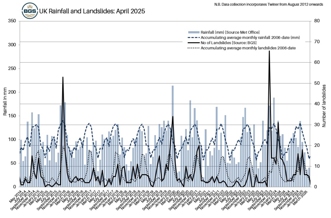 Plot showing landslides against UK rainfall since 2014 