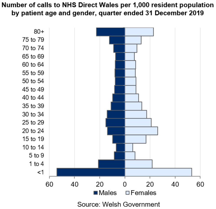 This population pyramid shows that the largest numbers of calls to NHS Direct Wales per 1,000 people in Wales related to patients under the age of 1. Children aged 1 to 4, people in their twenties, early thirties and elderly people (80+) also had higher call rates.