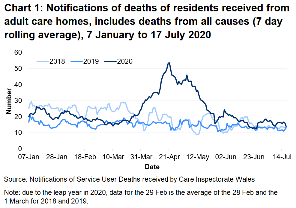 Chart 1: Notifications of deaths of residents received from adult care homes, includes deaths from all causes (7 day rolling average), 7 January to 17 July 2020: CIW have been notified of 3,481 deaths in adult care homes residents since the 1 March 2020. This covers deaths from all causes, not just COVID-19. This is 71% higher than the number of deaths reported for the same time period last year, and 45% higher than for the same period in 2018.