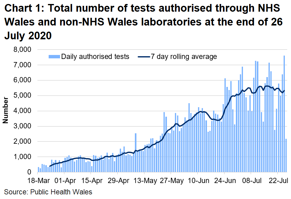 Chart on the number of tests authorised for Welsh residents at the end of 26 July 2020. The number of tests authorised in NHS Wales laboratories has been on the rise since the middle of May until the start of June where there have been small fluctuations since.