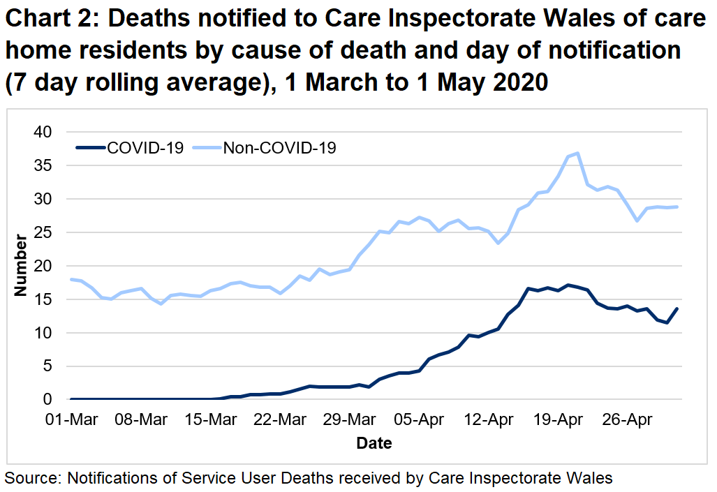 COVID-19 related deaths included in the chart include both confirmed and suspected COVID-19. The chart shows an increase in both COVID-19 and non- COVID-19 deaths since the middle of March.