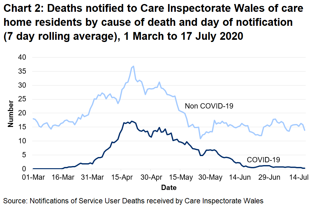 Chart 2: Deaths notified to CIW of care home residents by cause of death and day of notification (7 day rolling average), 1 March to 17 July 2020: CIW has been notified of 736 care home resident deaths with suspected or confirmed COVID-19. This makes up 21% of all reported deaths.  342 of these were reported as confirmed COVID-19 and 394 suspected COVID-19. The first suspected COVID-19 death notified to CIW was on the 16th March, which occurred in a hospital setting.