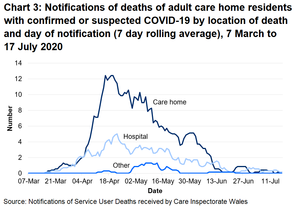 Chart 3: Notifications of deaths of adult care home residents with confirmed or suspected COVID-19 by location of death and day of notification (7 day rolling average), 7 March to 17 July 2020: 68% of suspected and confirmed COVID-19 deaths were located in the care home. 29% of suspected and confirmed COVID-19 deaths were located in the hospital.