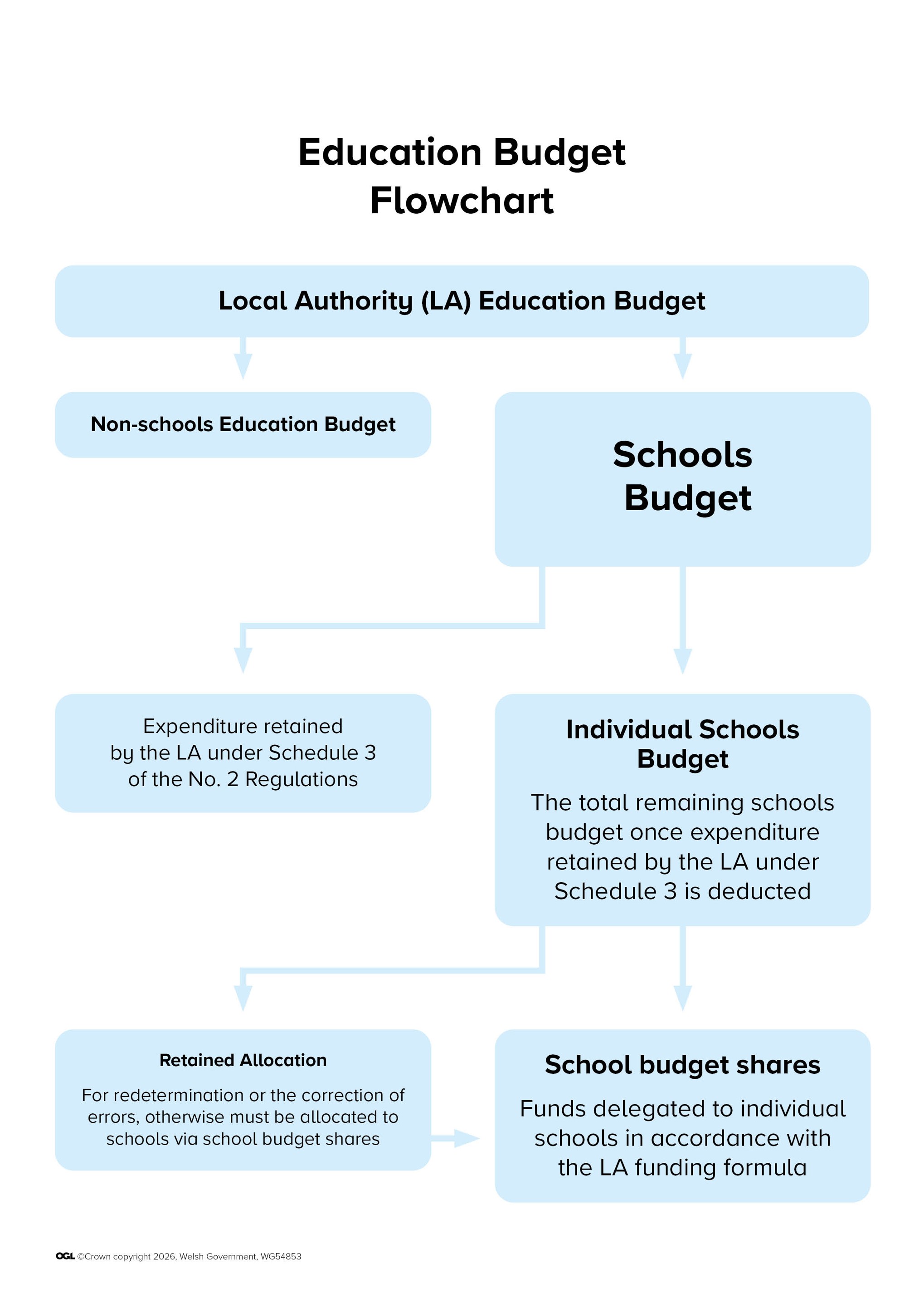 The Local Authority (LA) Education Budget is divided into two parts,the Non-schools Education Budget and the Schools Budget.  The Schools Budget is made up of expenditure retained by the LA under Schedule 3 of the No. 2 Regulations and the Individual Schools Budget (the total remaining schools budget once expenditure retained by the LA under Schedule 3 is deducted).  The Individual Schools Budget itself has 2 elements, the retained allocation and school budget shares.