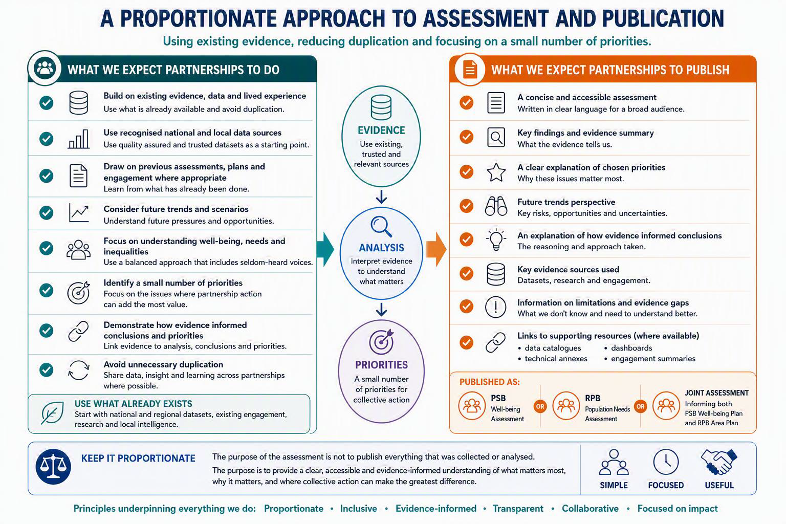 This infographic summarises the approach to assessment and publication set out in the guidance for Public Services Boards (PSBs) and Regional Partnership Boards (RPBs). It illustrates how partnerships should build on existing evidence, data, research, engagement and lived experience to understand well-being, needs and inequalities, identify a small number of priorities, and demonstrate how evidence has informed conclusions. It also summarises the information expected to be published in assessments, including key findings, future trends, priorities, evidence sources and supporting resources. The infographic emphasises that assessments should be proportionate, accessible, evidence-informed and focused on collective action.