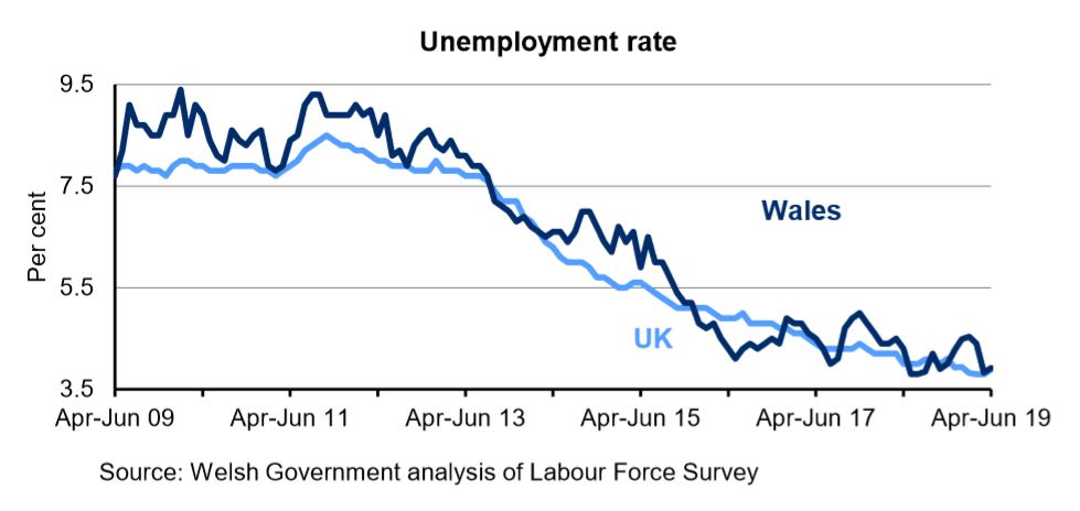 Chart showing the percentage of economically active people aged 16+ who are unemployed for Wales and the UK. The unemployment rate has decreased overall in both Wales and the UK over the last 4 years.