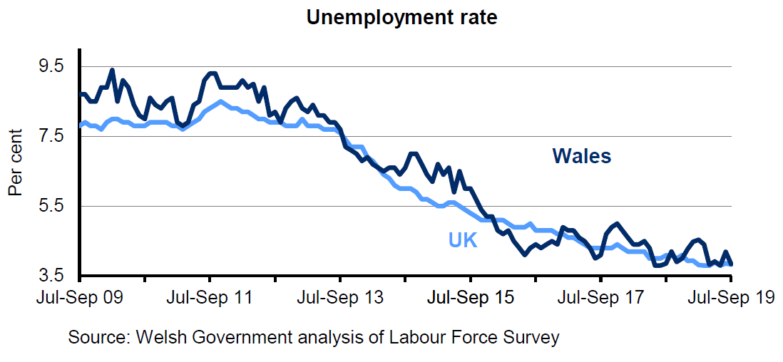 Chart showing the percentage of economically active people aged 16+ who are unemployed for Wales and the UK. The unemployment rate has decreased overall in both Wales and the UK over the last 4 years.
