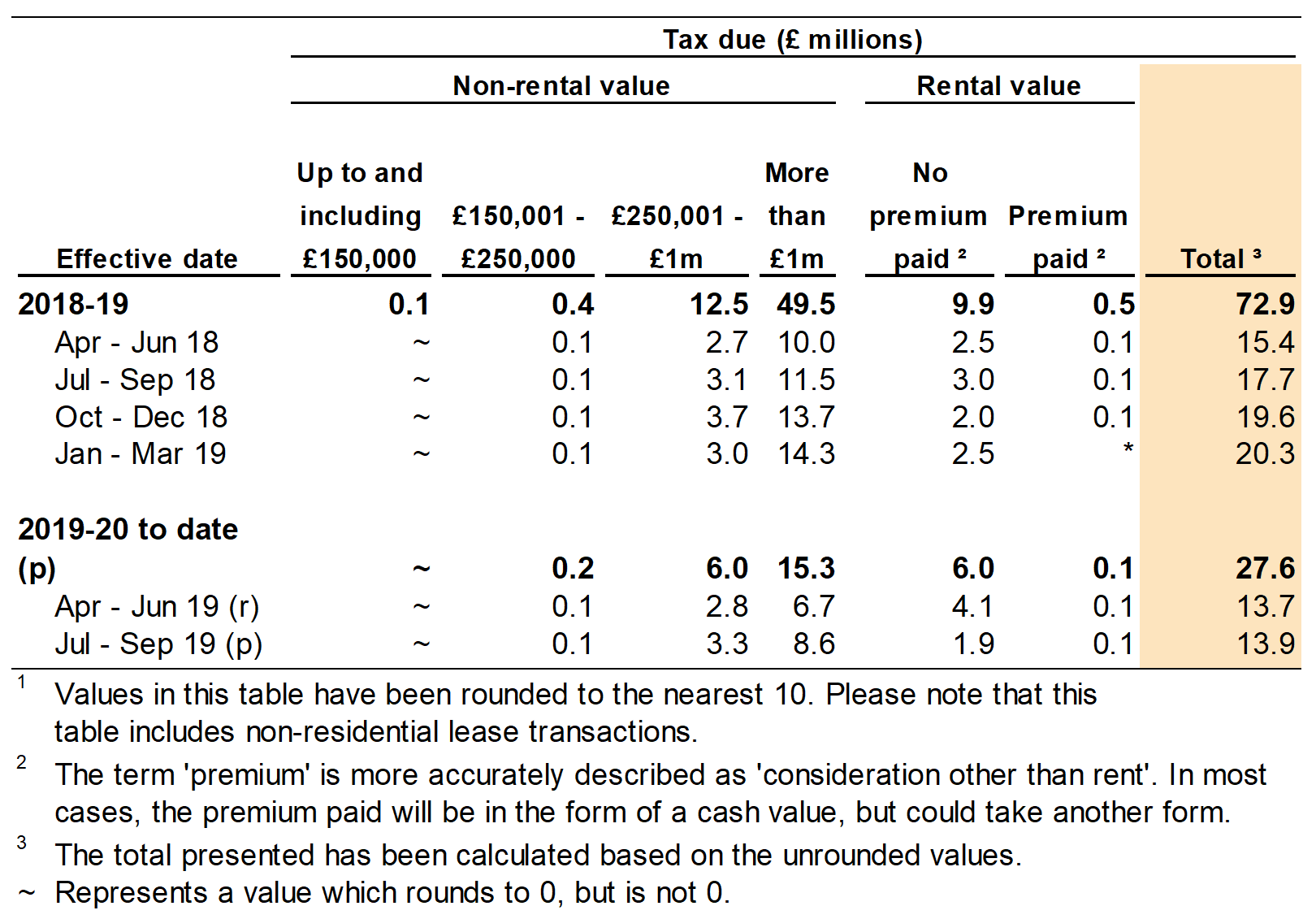 Figure 4.2 shows the amount of tax due on non-residential transactions by value of the property. Data is shown for the year and quarter in which the transaction was effective.