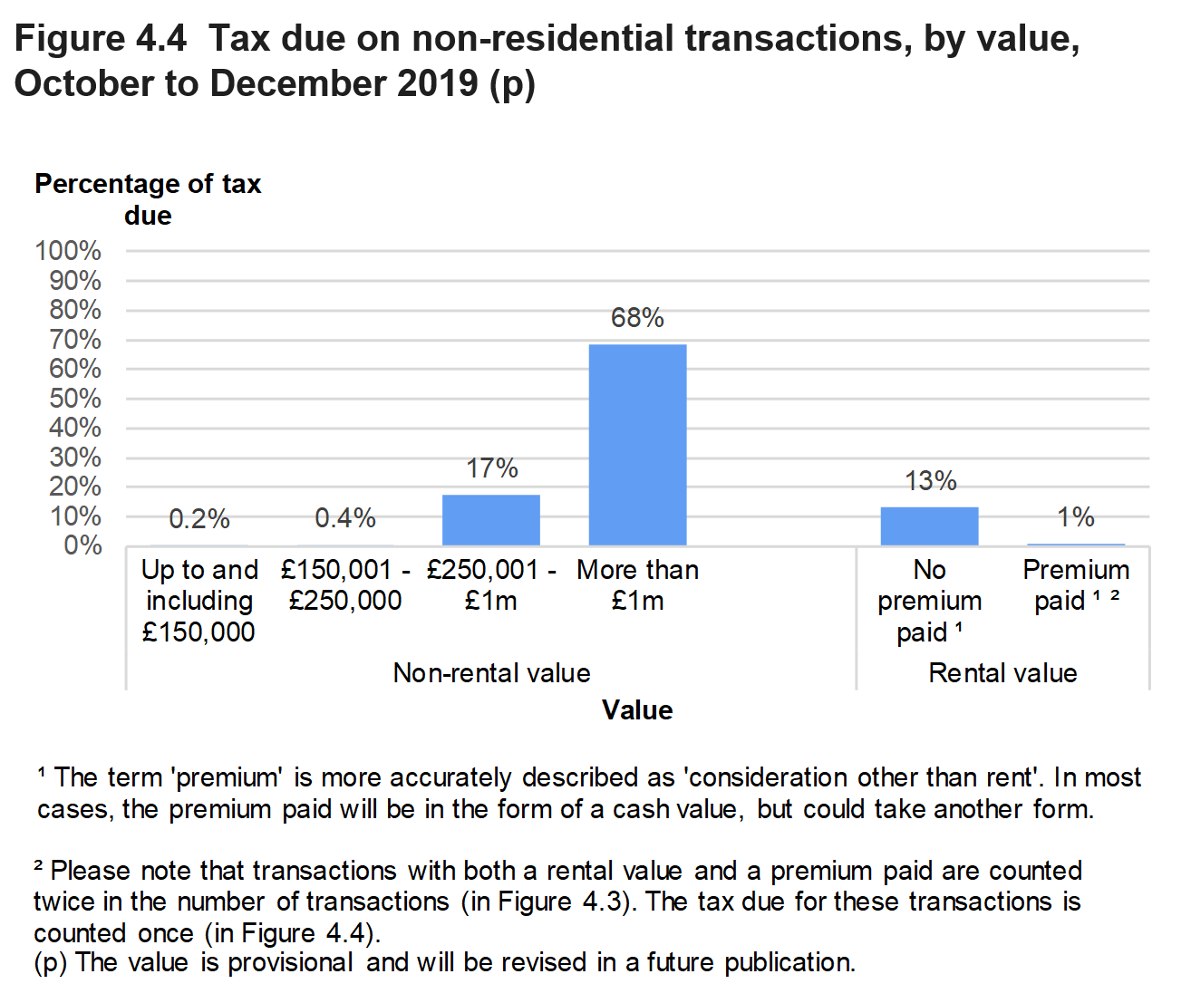 Figure 4.4 shows the amount of tax due on non-residential transactions, by value of the property. Data is presented as the percentage of transactions and relates to transactions effective in October to December 2019.