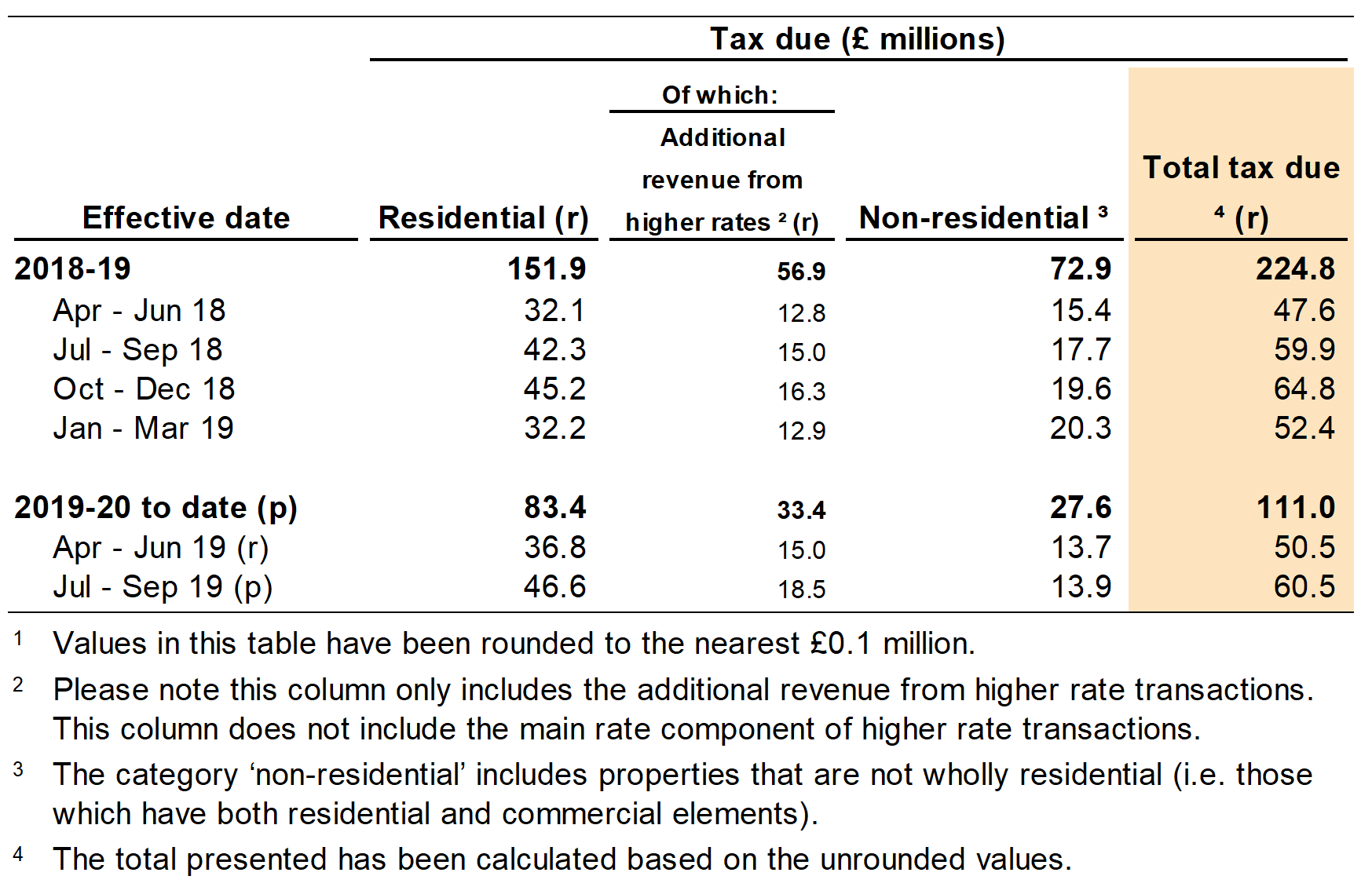 Figure 2.2 shows the tax due on reported notifiable transactions, by the quarter and year in which the transactions were effective. Figure 2.2 also shows a breakdown for residential and non-residential transactions.