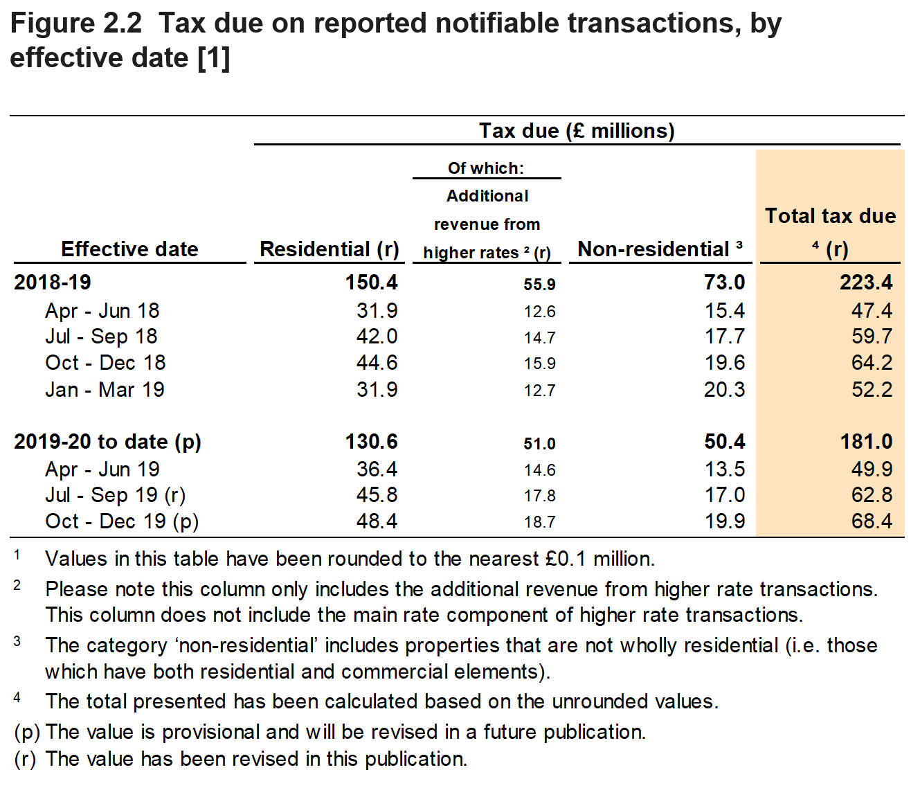 Figure 2.2 shows the tax due on reported notifiable transactions, by the quarter and year in which the transactions were effective. Figure 2.2 also shows a breakdown for residential and non-residential transactions.