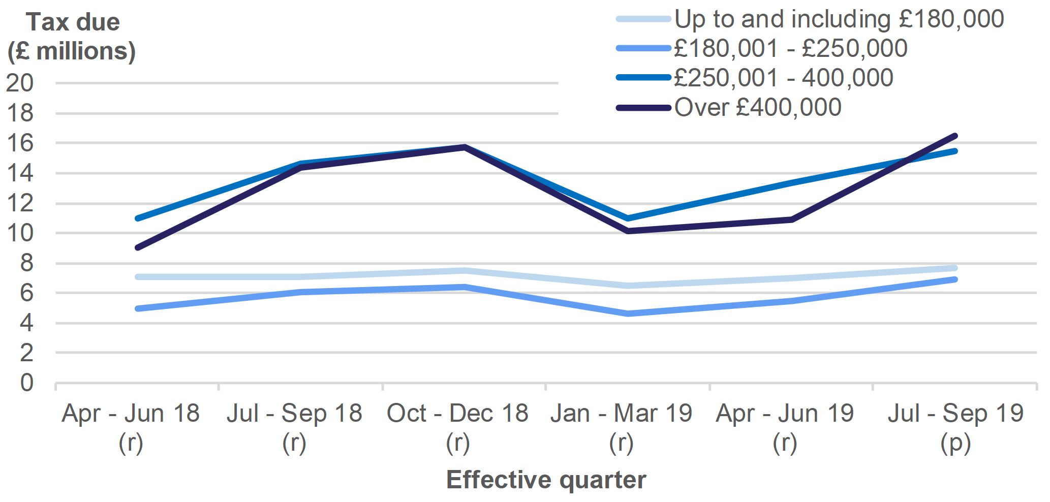 Figure 3.2 shows the tax due on residential transactions, by residential tax band and the quarter the transaction was effective.