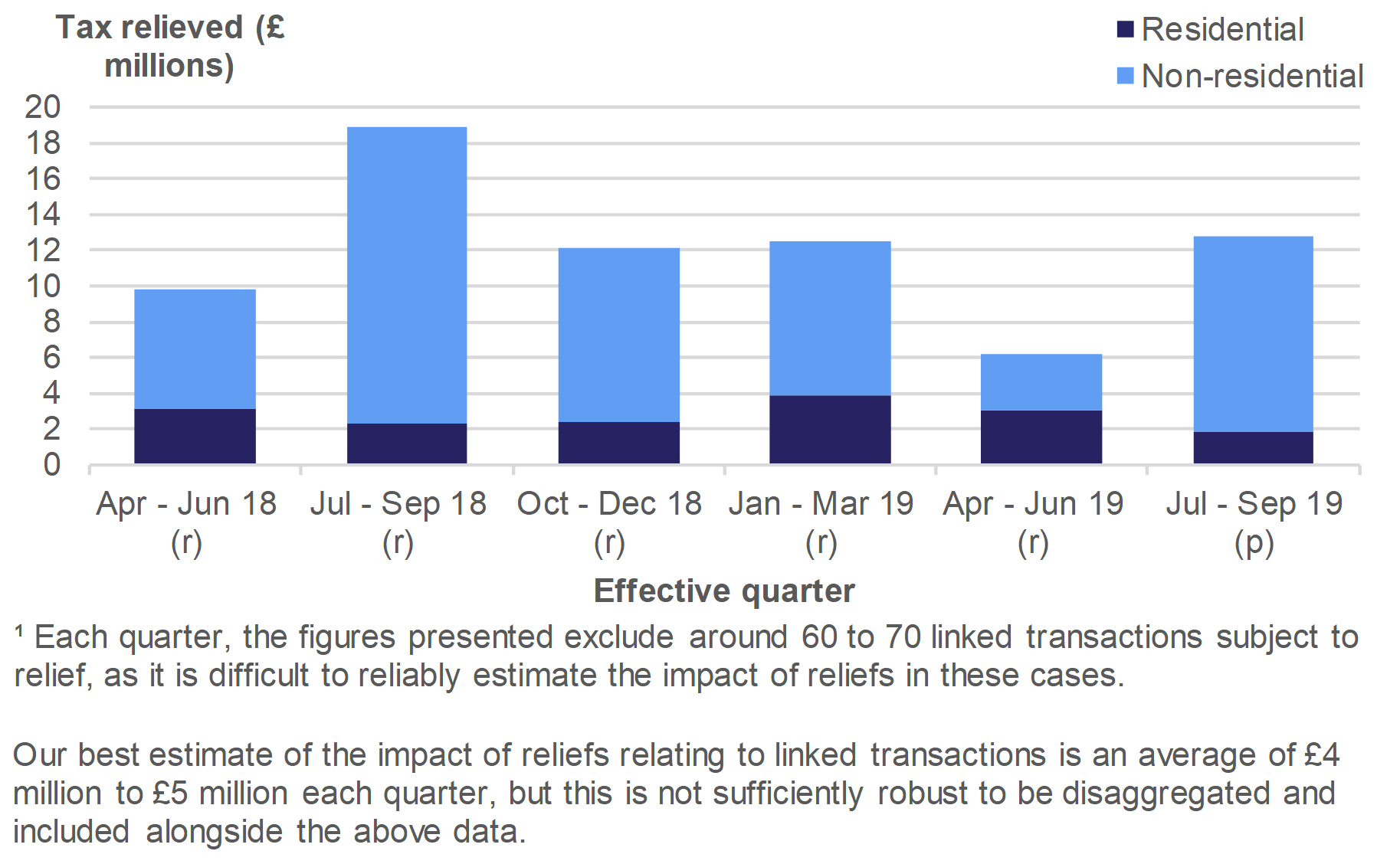Figure 5.2 shows the amount of tax relieved on residential and non-residential transactions effective, by type of relief and quarter the transaction was effective.