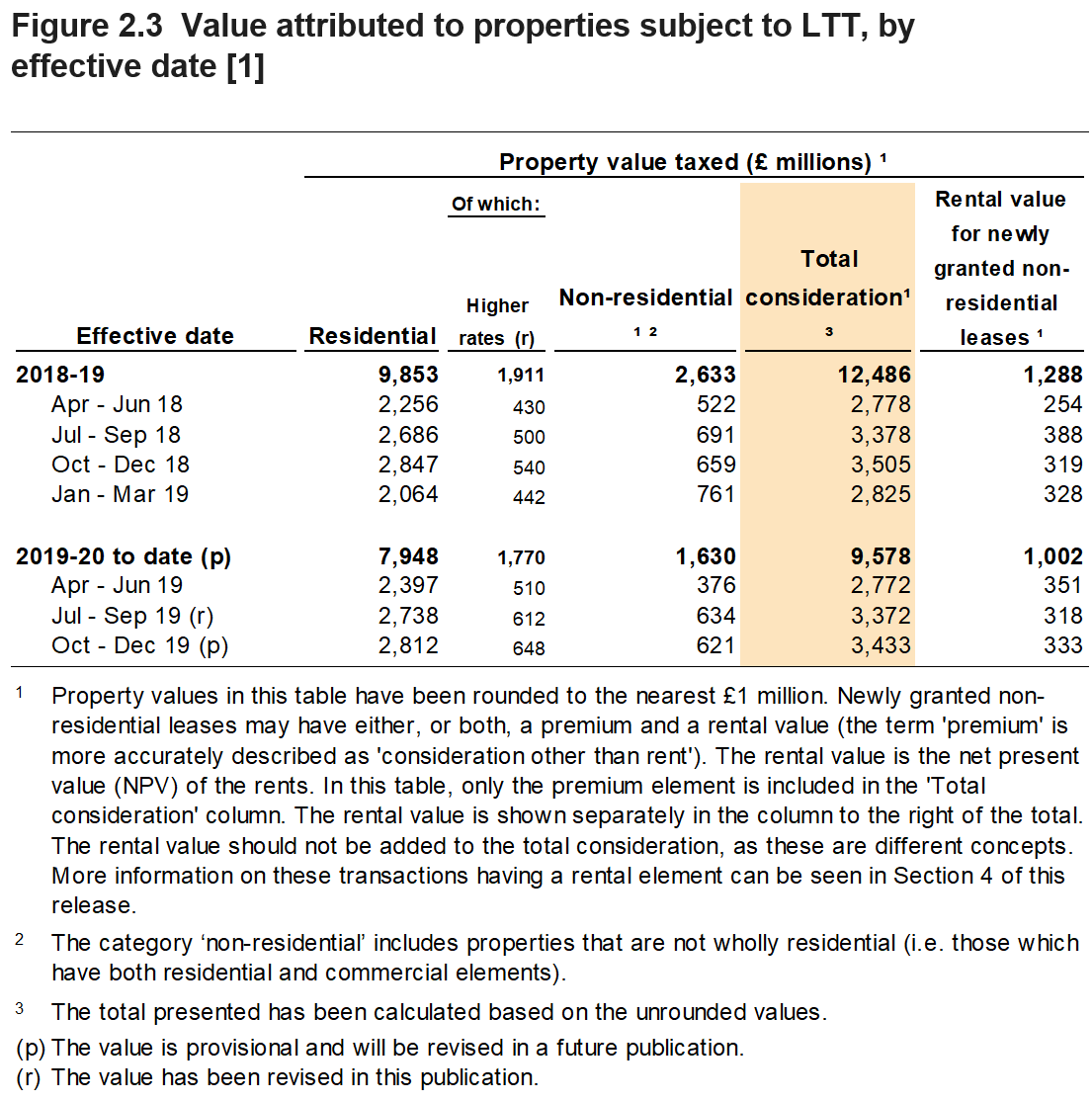 Figure 2.3 shows the value of properties subject to LTT, by the quarter and year in which the transactions were effective. Figure 2.3 also shows a breakdown for residential and non-residential transactions, and separate figures for the rental value of newly granted non-residential leases.