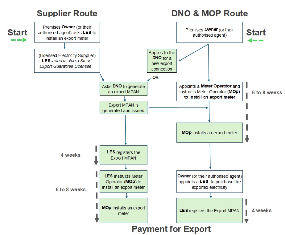 Connecting on site generation to the grid flowchart