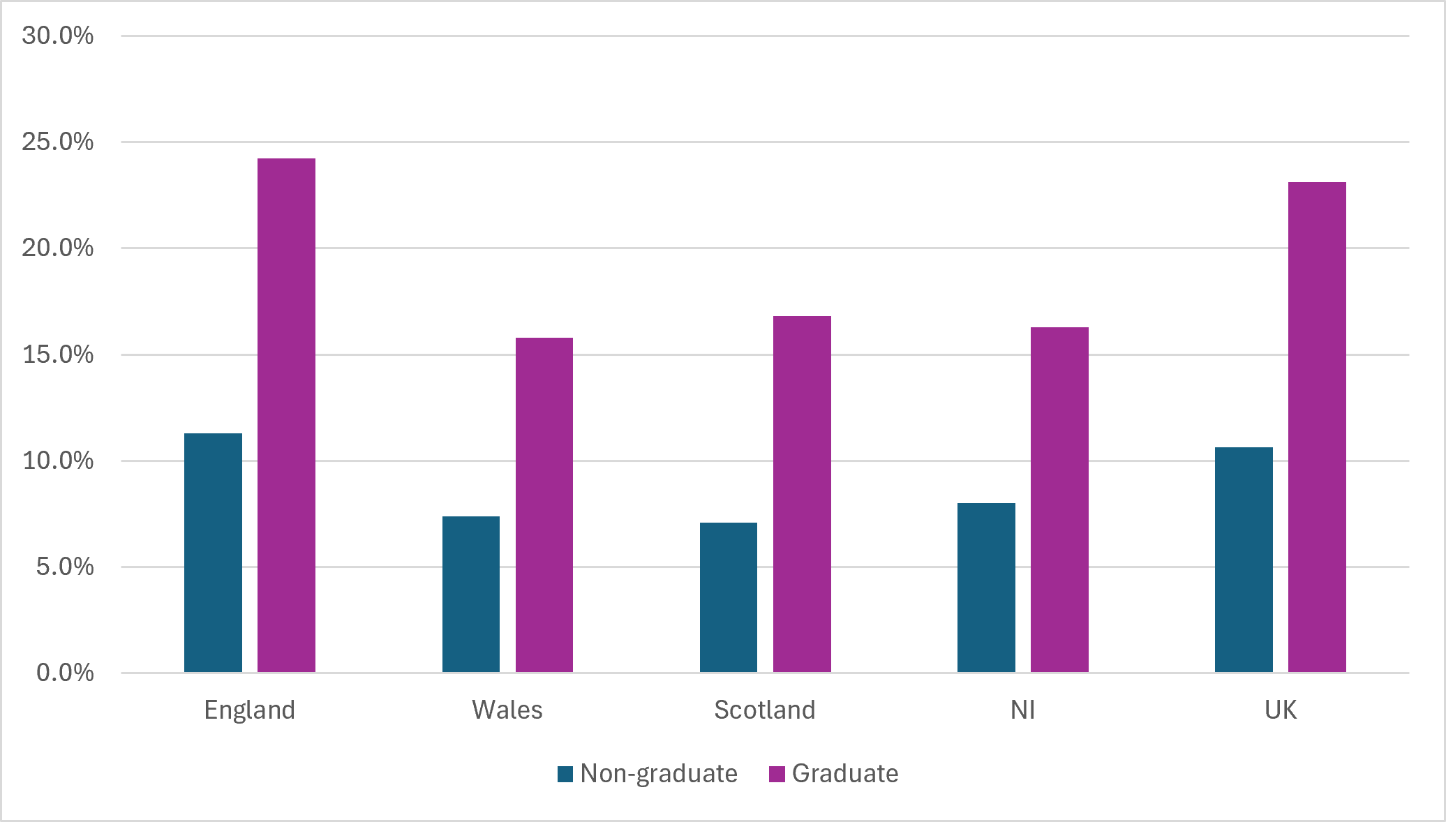 Figure 10: Total Early-Stage Entrepreneurial Activity in the UK Home Nations by Graduate Status, 2025 (Source: GEM APS)