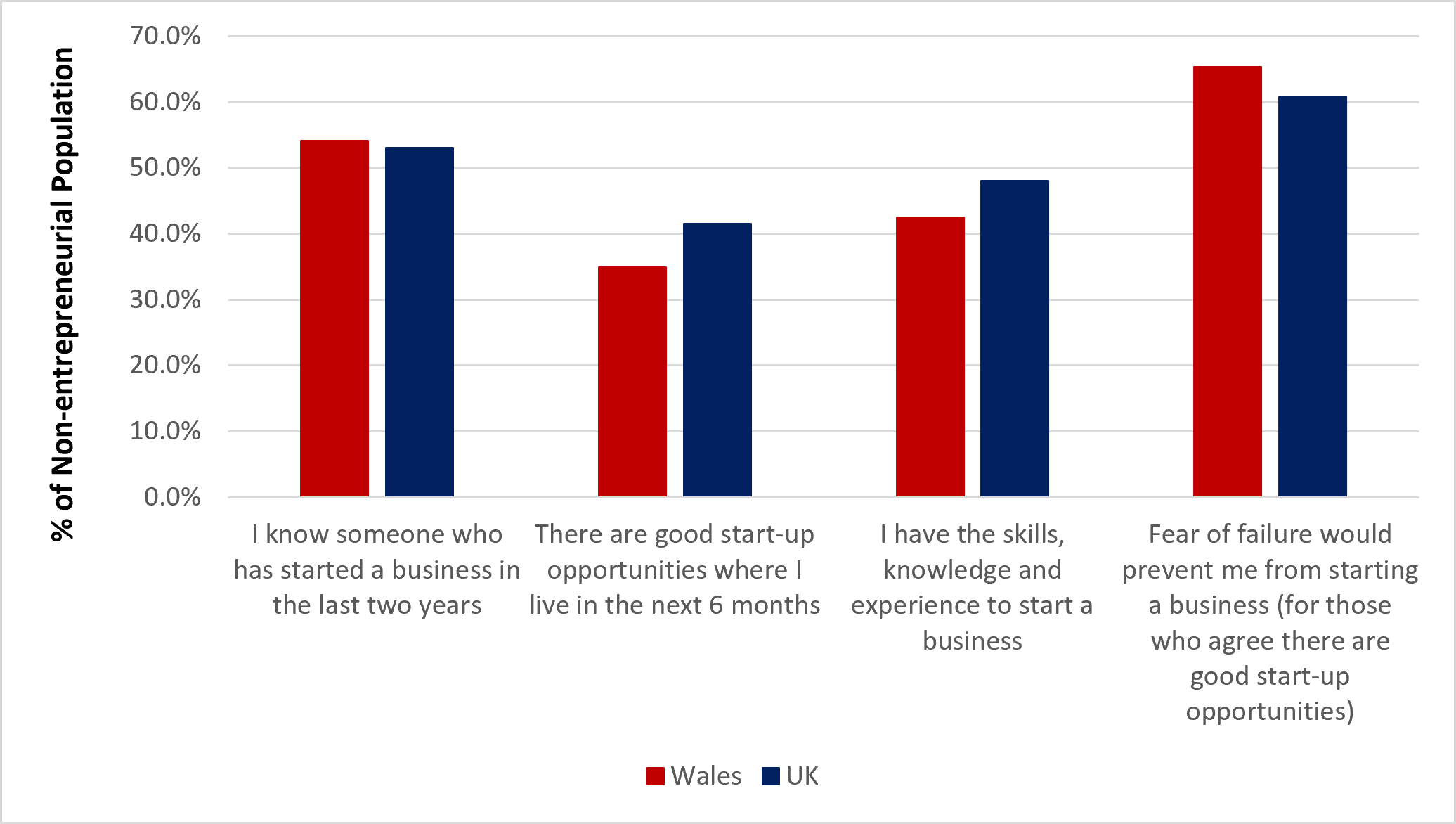 Figure 11: Entrepreneurial Attitudes and Perceptions in Wales and the UK, 2025 (Source: GEM APS)