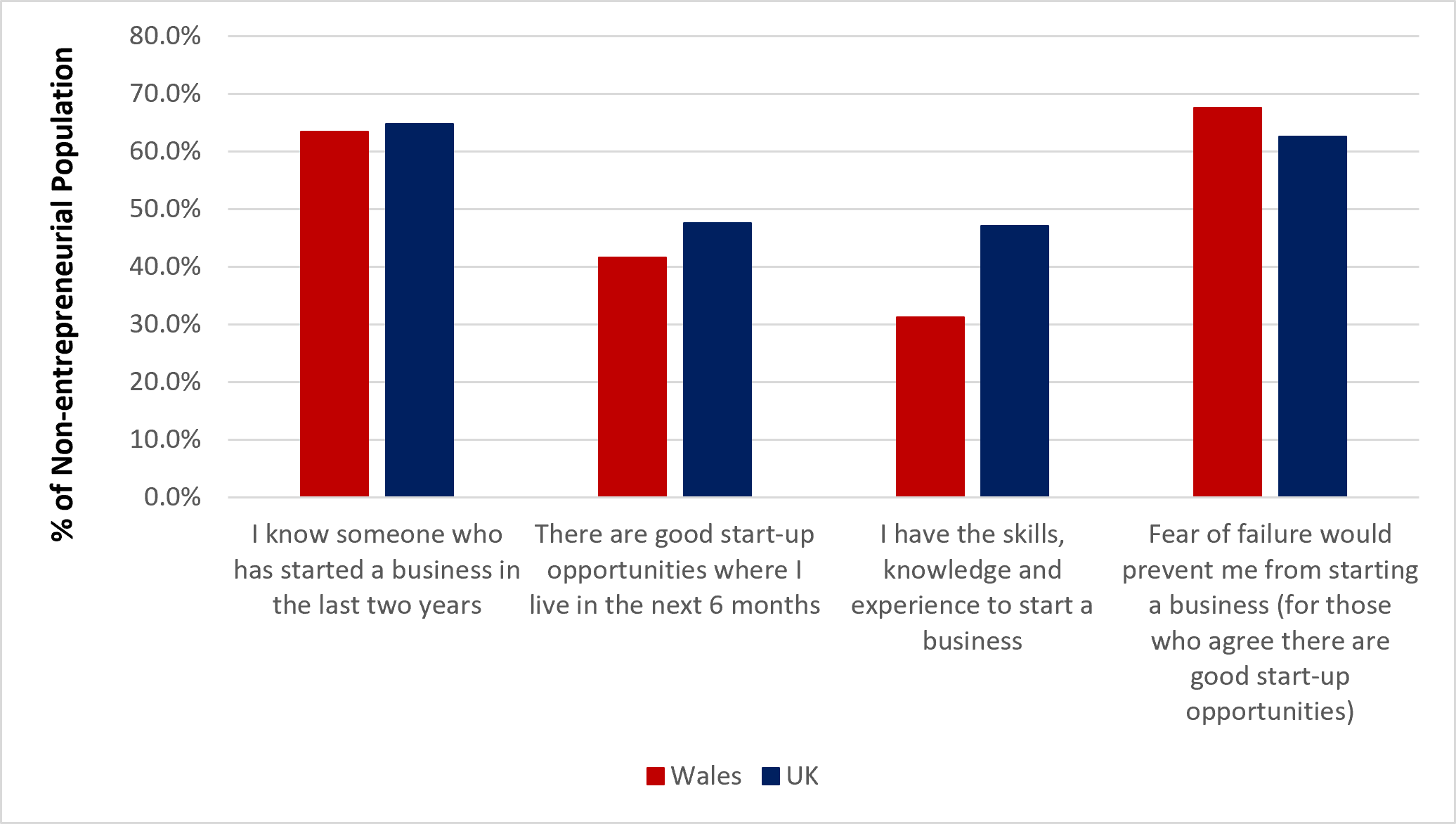 Figure 12: Entrepreneurial Attitudes and Perceptions among 18–24-year-olds in Wales and the UK, 2025 (Source: GEM APS)