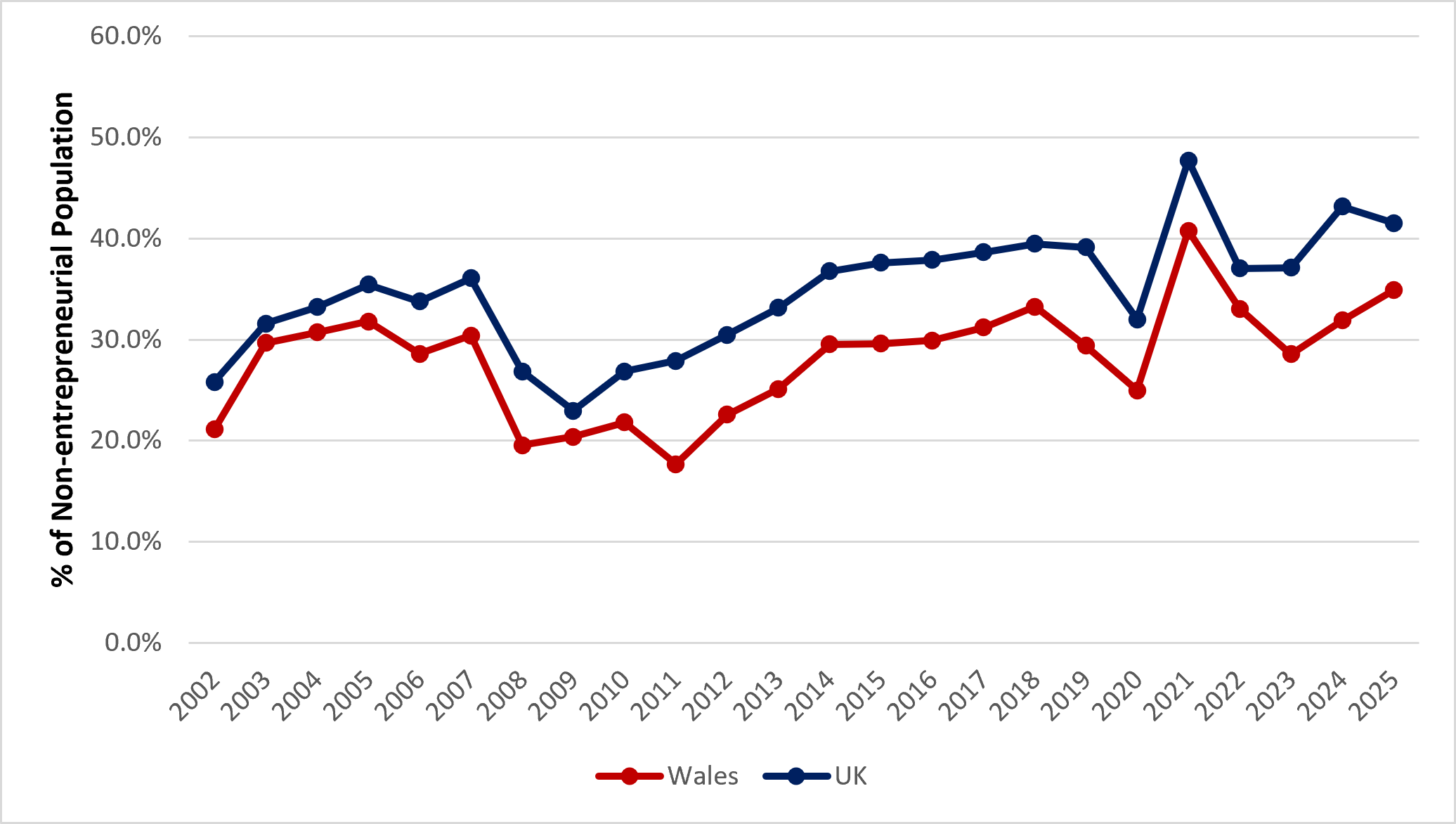 Figure 13: Perception of Start-up Opportunities in Wales and the UK, 2002-2025 (Source: GEM APS)