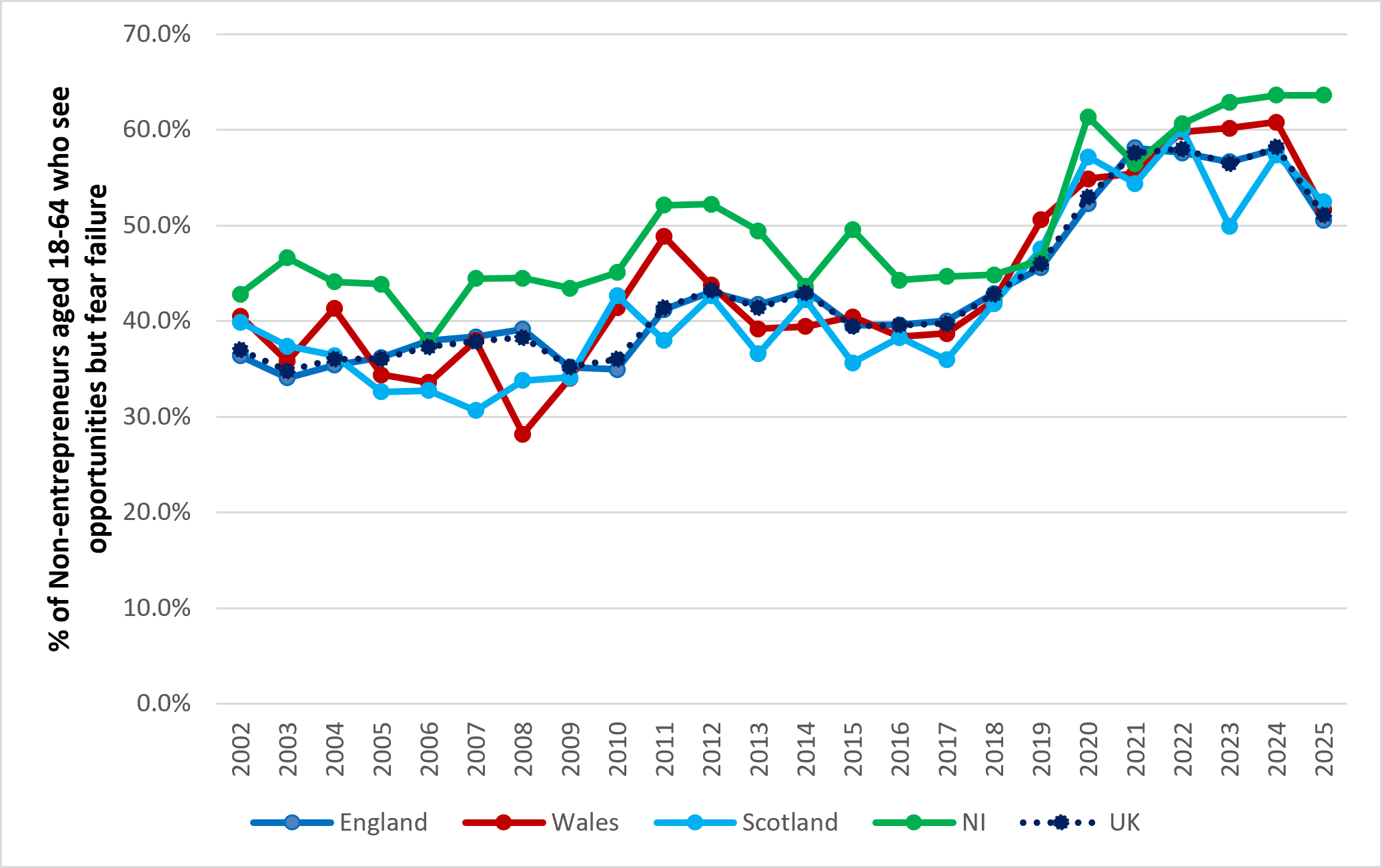 Figure 14: Fear of Failure among those who see Opportunities in the UK Home Nations, 2002-2025 (Source: GEM APS)
