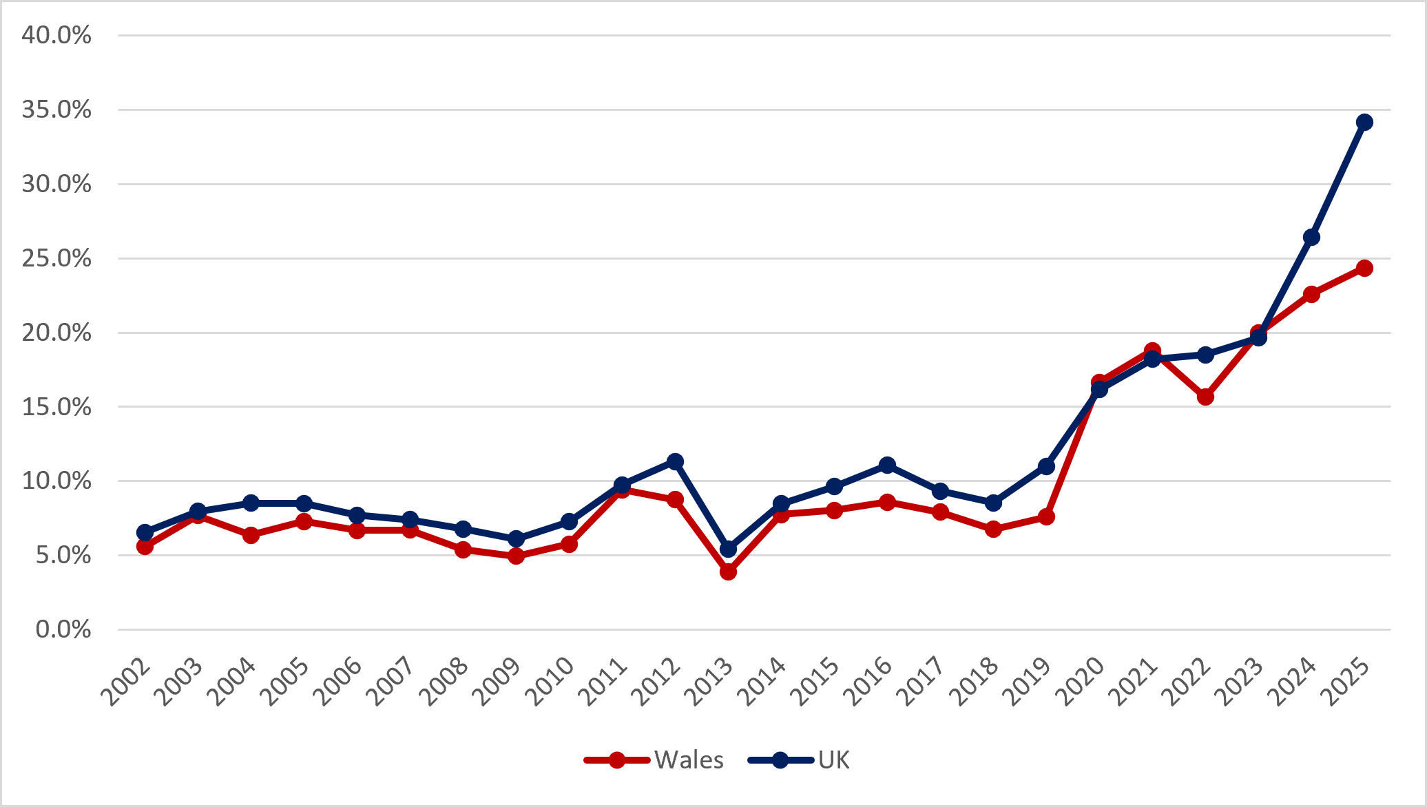 Figure 15: Future Start-up Expectations (within 3 years) in Wales and the UK among the non-entrepreneurial population, 2002-2025 (Source: GEM APS)