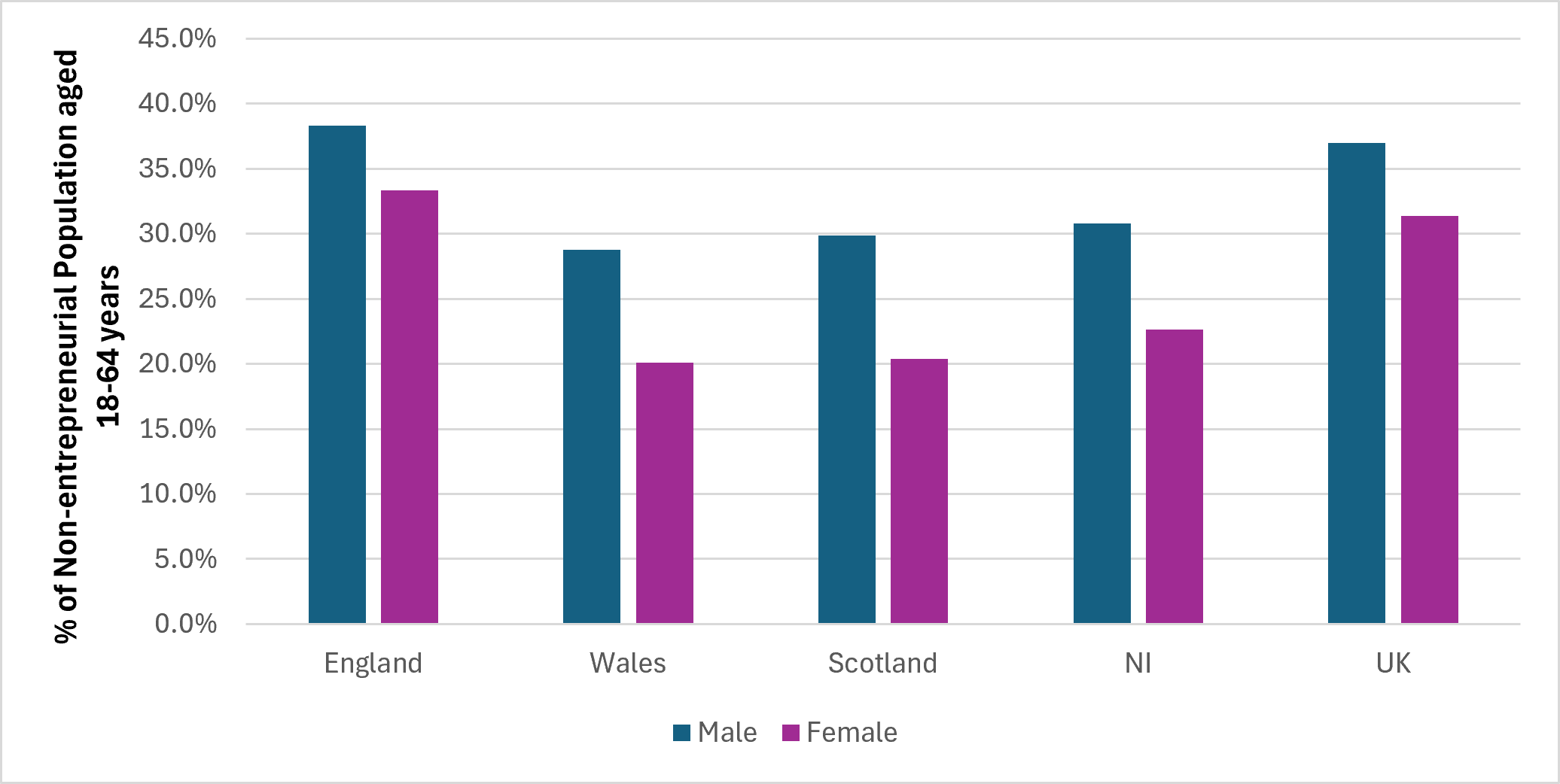 Figure 16: Future Start-up Expectations (within 3 years) in the UK Home Nations by Gender, 2025 (Source: GEM APS)