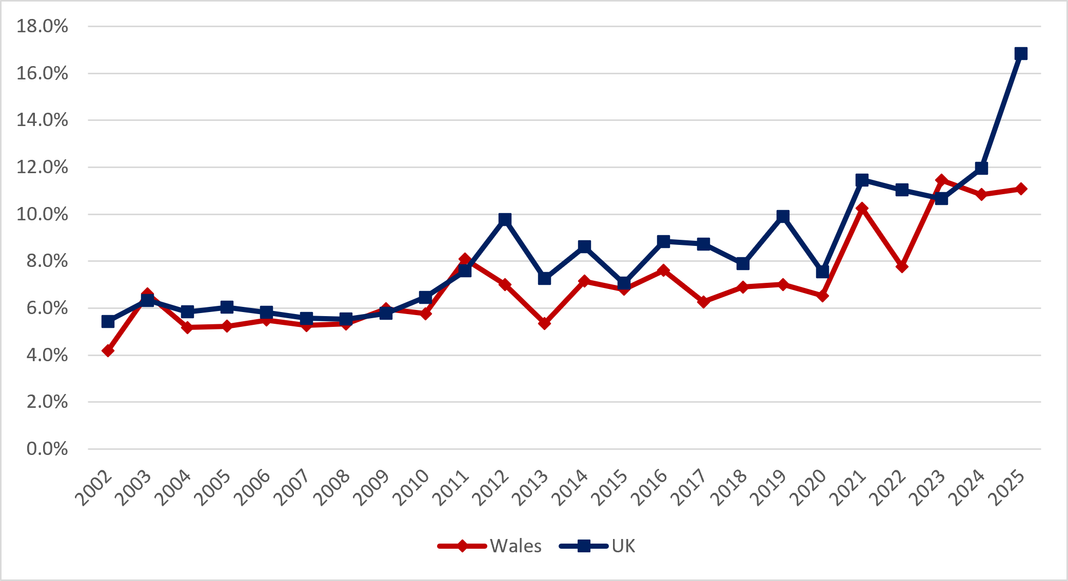 Figure 2a: Total Early-Stage Entrepreneurial Activity in Wales and the UK, 2002-2025 (Source: GEM APS)