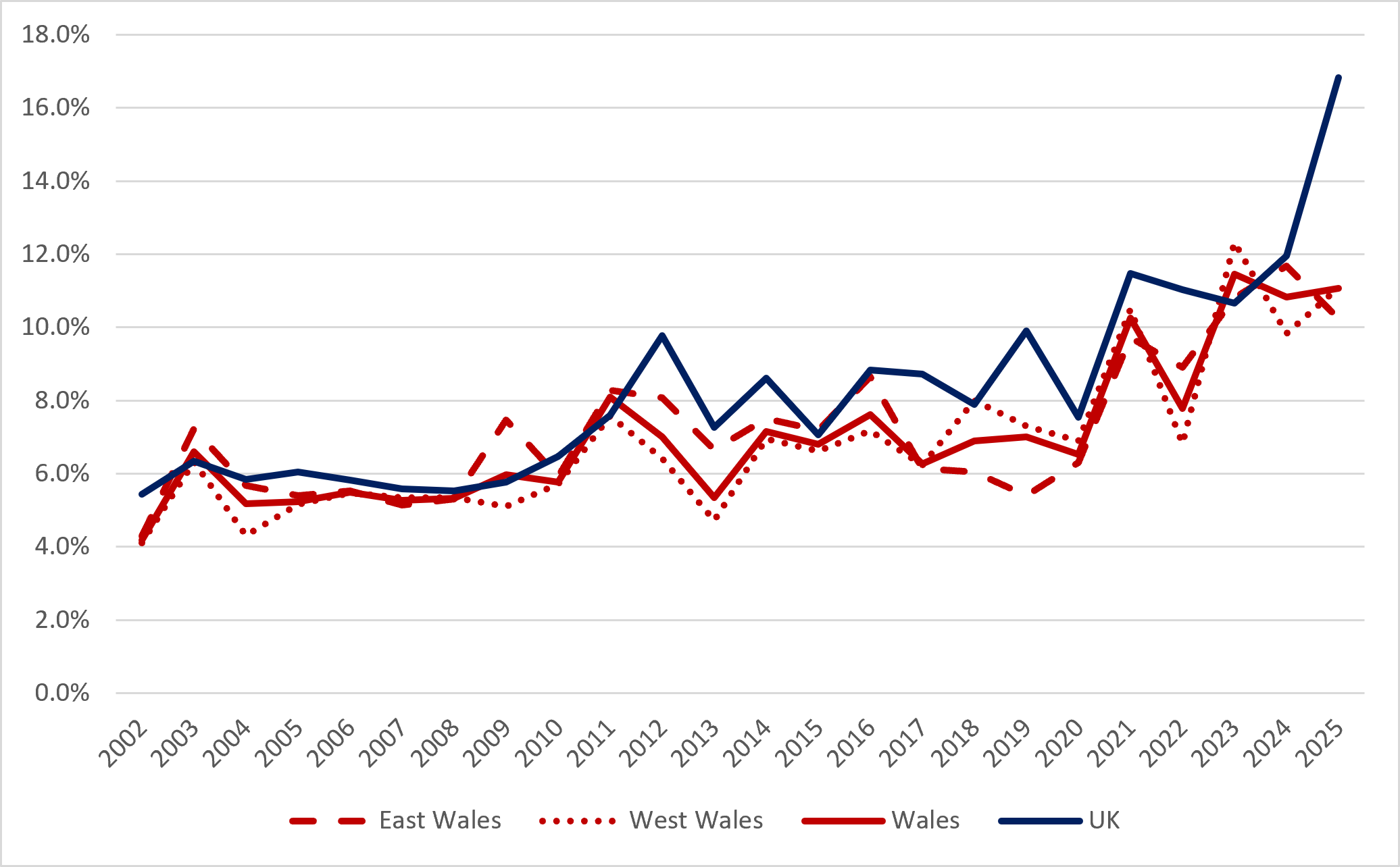 Figure 2b: Total Early-Stage Entrepreneurial Activity in East Wales, West Wales & Valleys, Wales and the UK, 2002-2025 (Source: GEM APS)