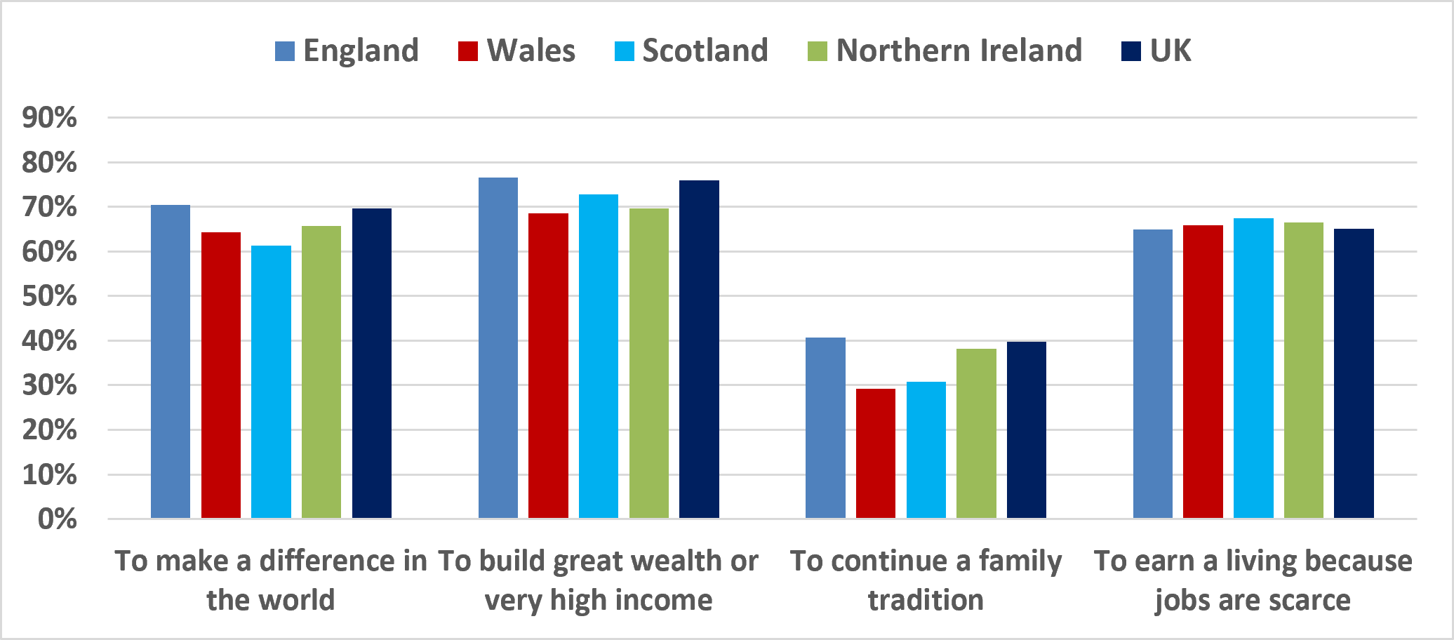 Figure 3: Motivation for Entrepreneurship in UK Home Nations, 2025 (Source: GEM APS)