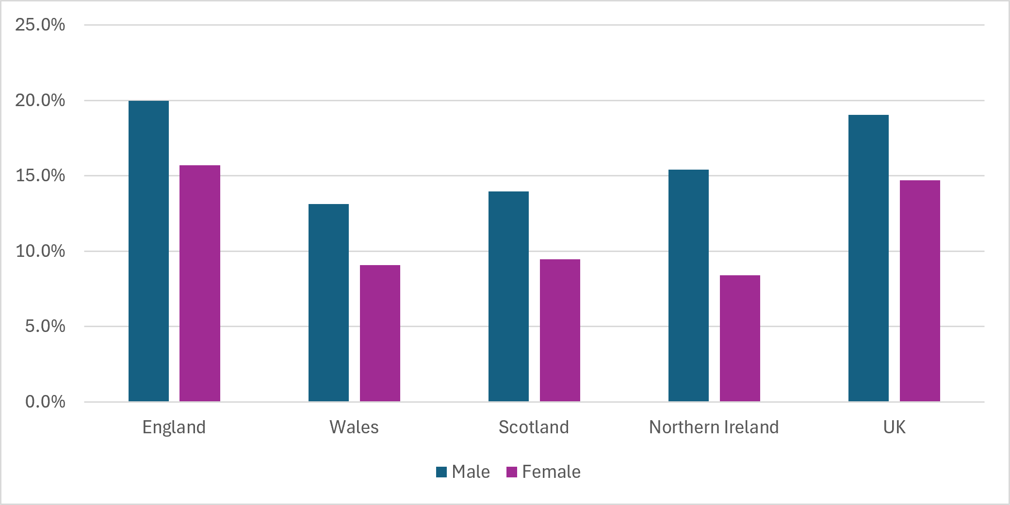 Figure 4: Total Early-Stage Entrepreneurial Activity by Gender in the UK Home Nations in 2025 (Source: GEM APS)